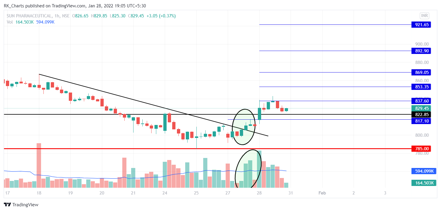 NSE:SUNPHARMA Chart Image by RK_Chaarts