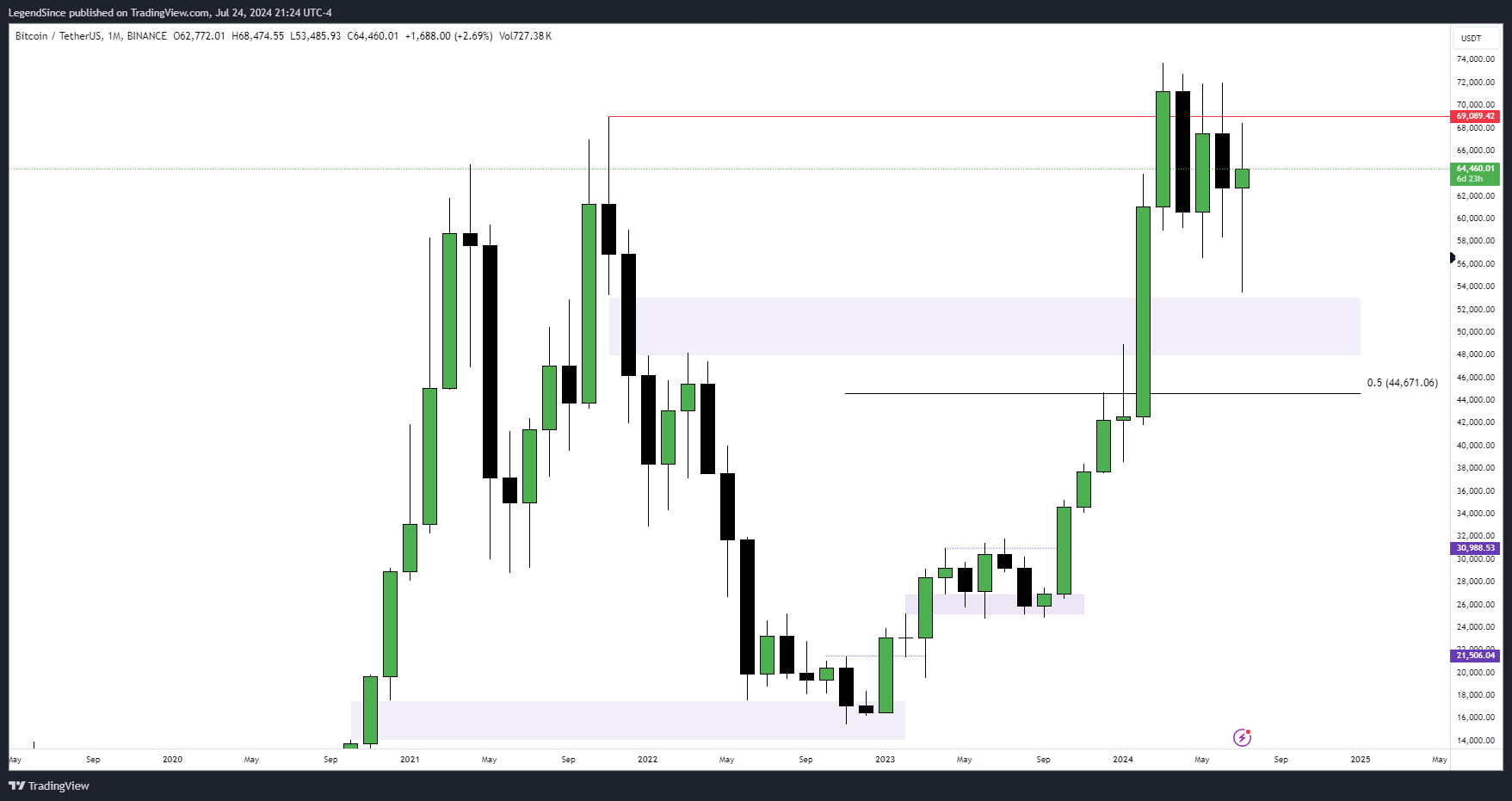 BINANCE:BTCUSDT Chart Image by LegendSince