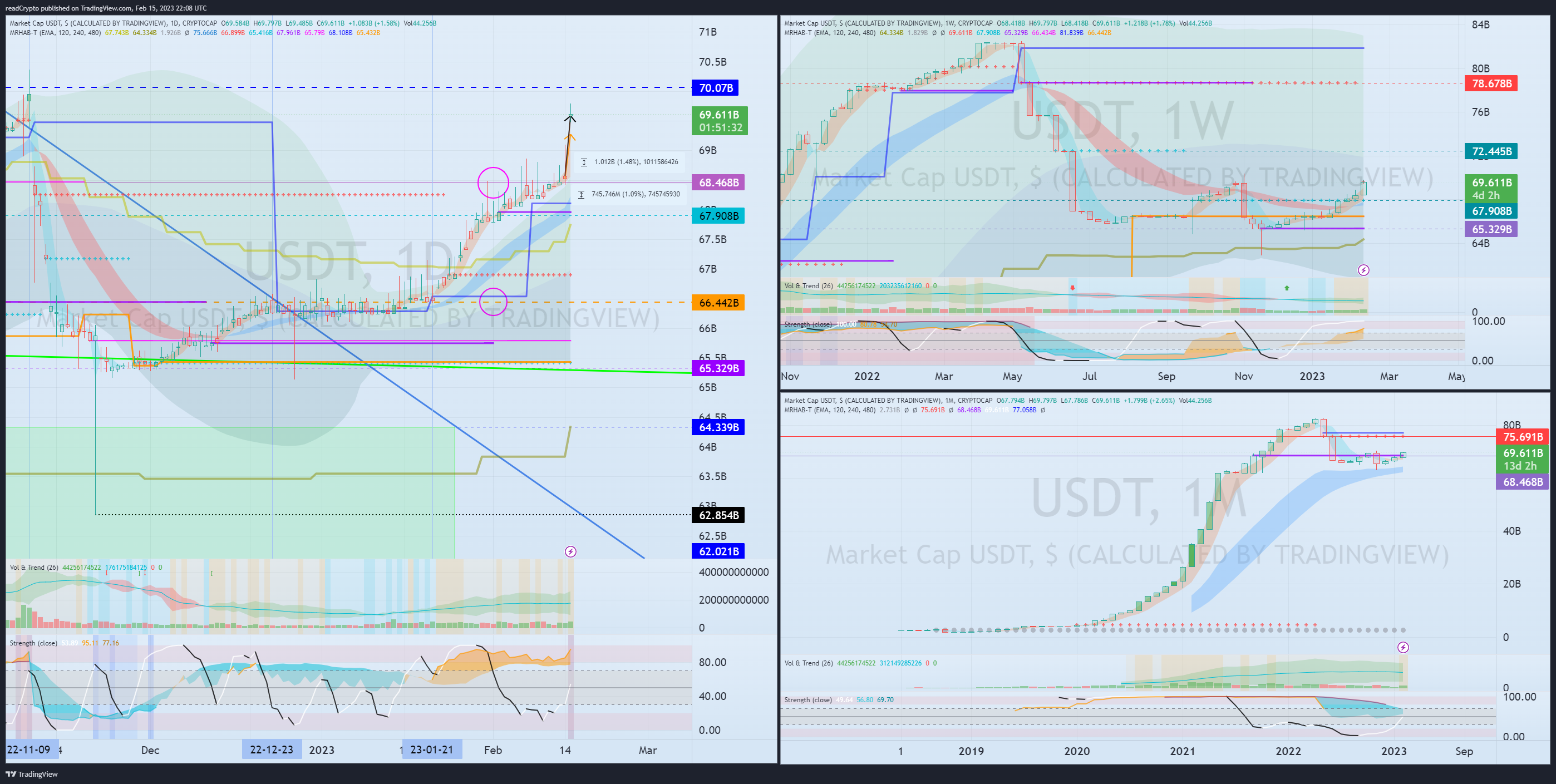 CRYPTOCAP:USDT Chart Image by readCrypto