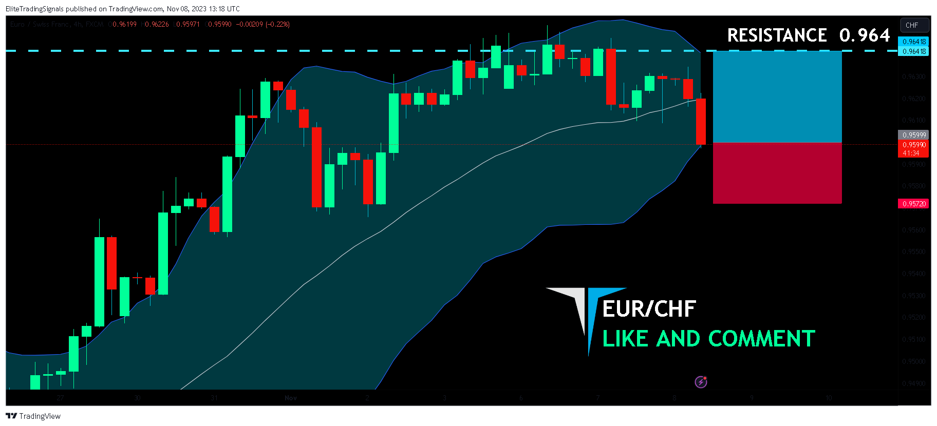 FX:EURCHF Chart Image by EliteTradingSignals