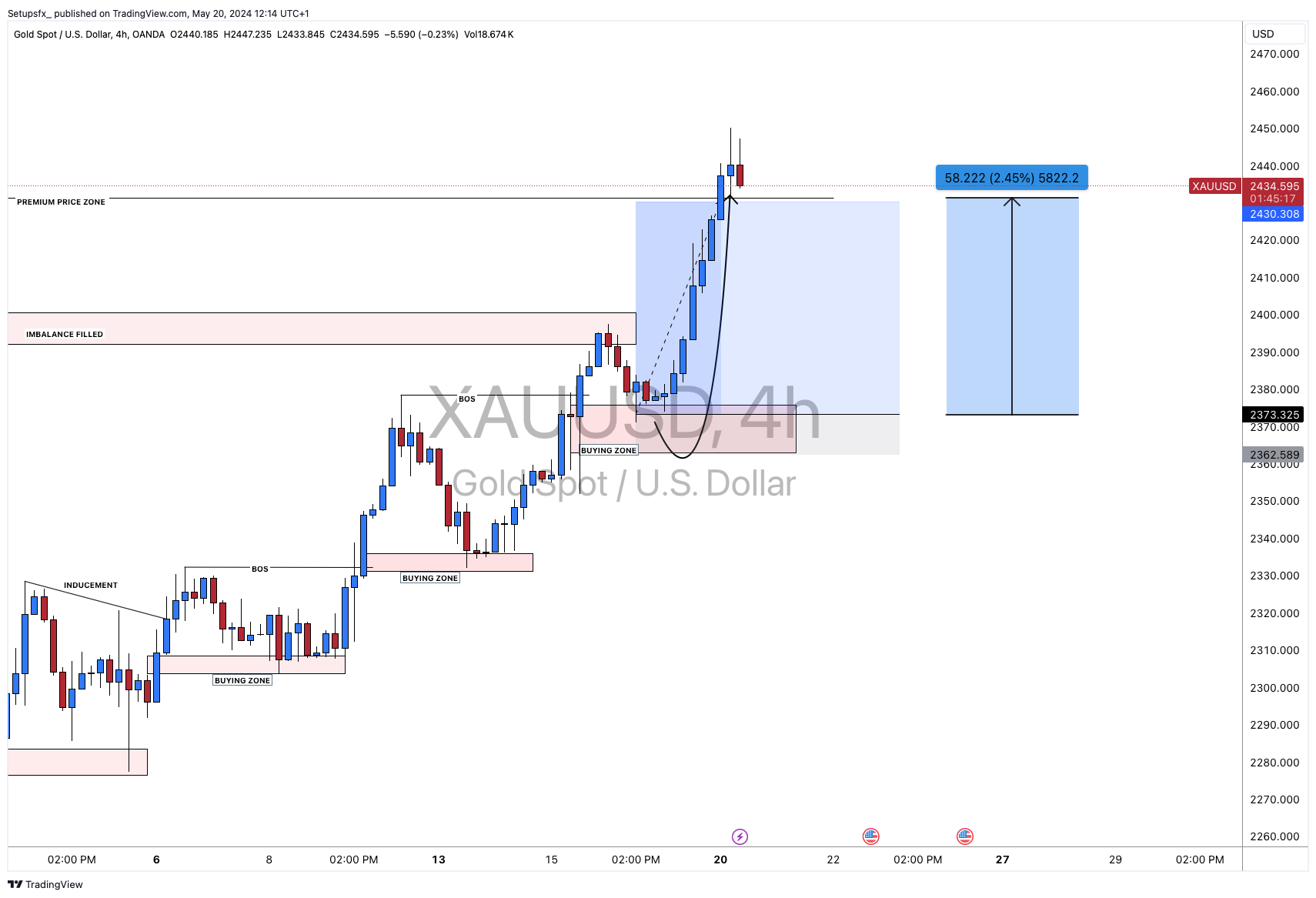 OANDA:XAUUSD Chart Image by Setupsfx_