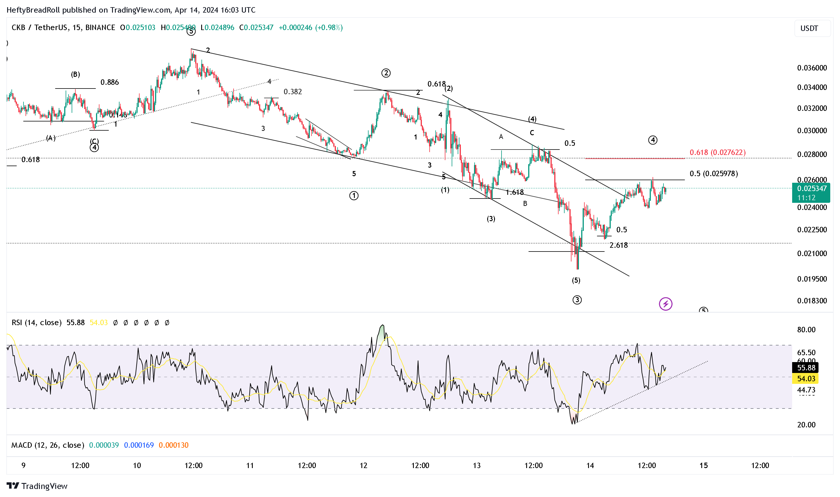 BINANCE:CKBUSDT Chart Image by HeftyBreadRoll