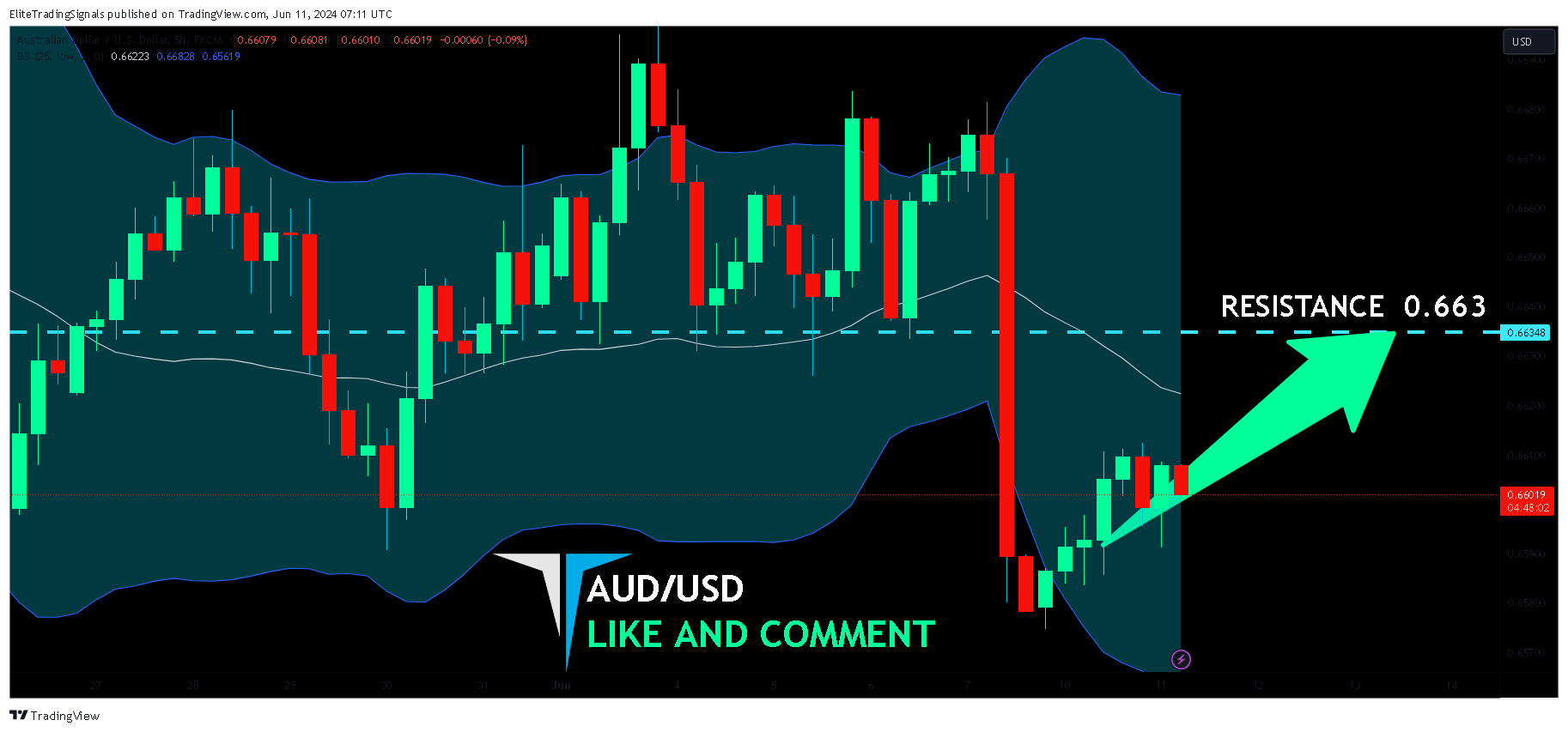 FX:AUDUSD Chart Image by EliteTradingSignals