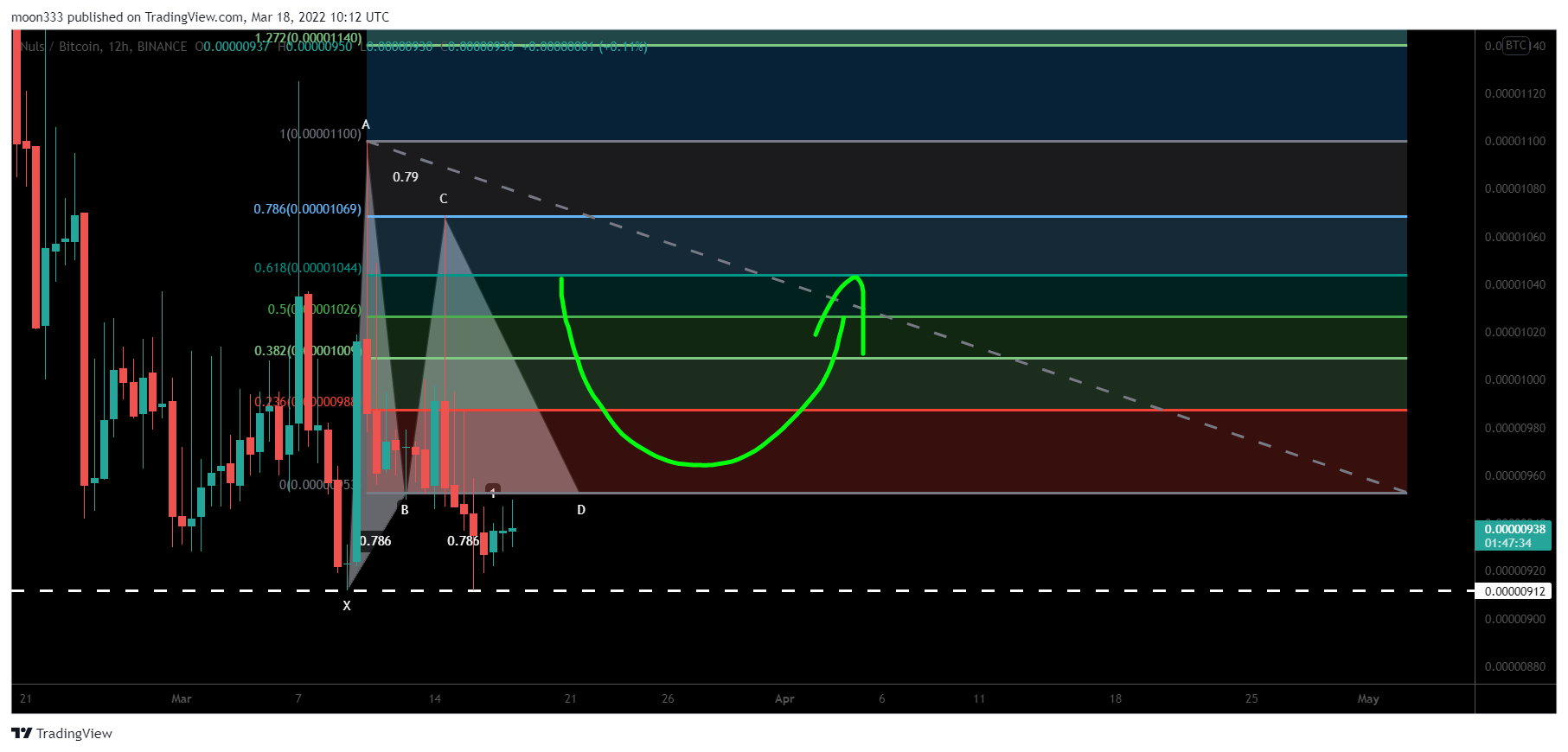BINANCE:NULSBTC Chart Image by moon333