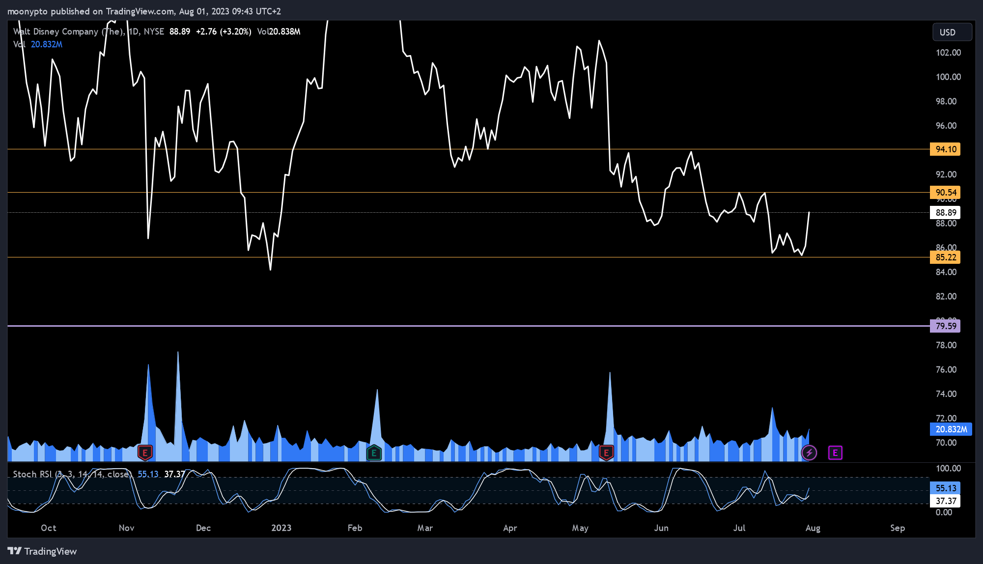 NYSE:DIS Chart Image by moonypto