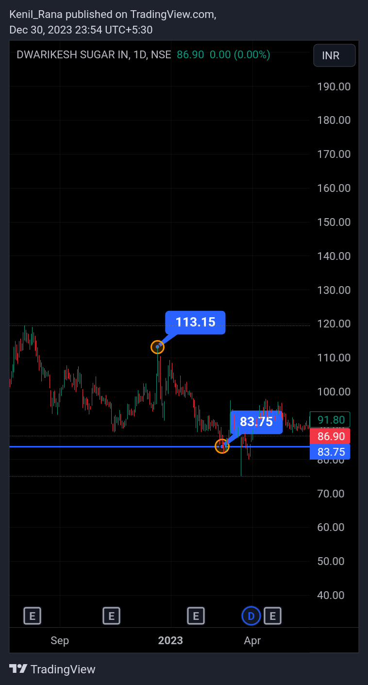 NSE:DWARKESH Chart Image by Kenil_Rana