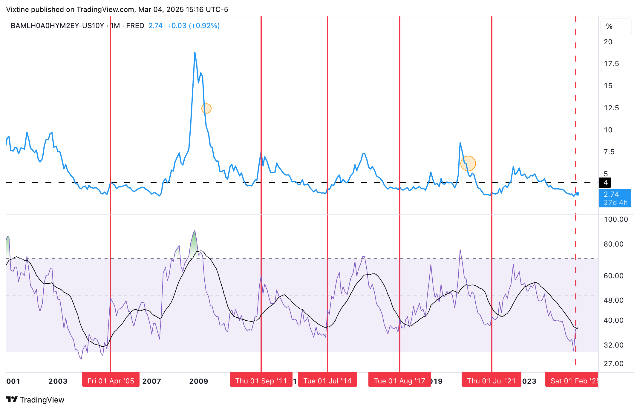 FRED:BAMLH0A0HYM2EY-TVC:US10Y Chart Image by Vixtine