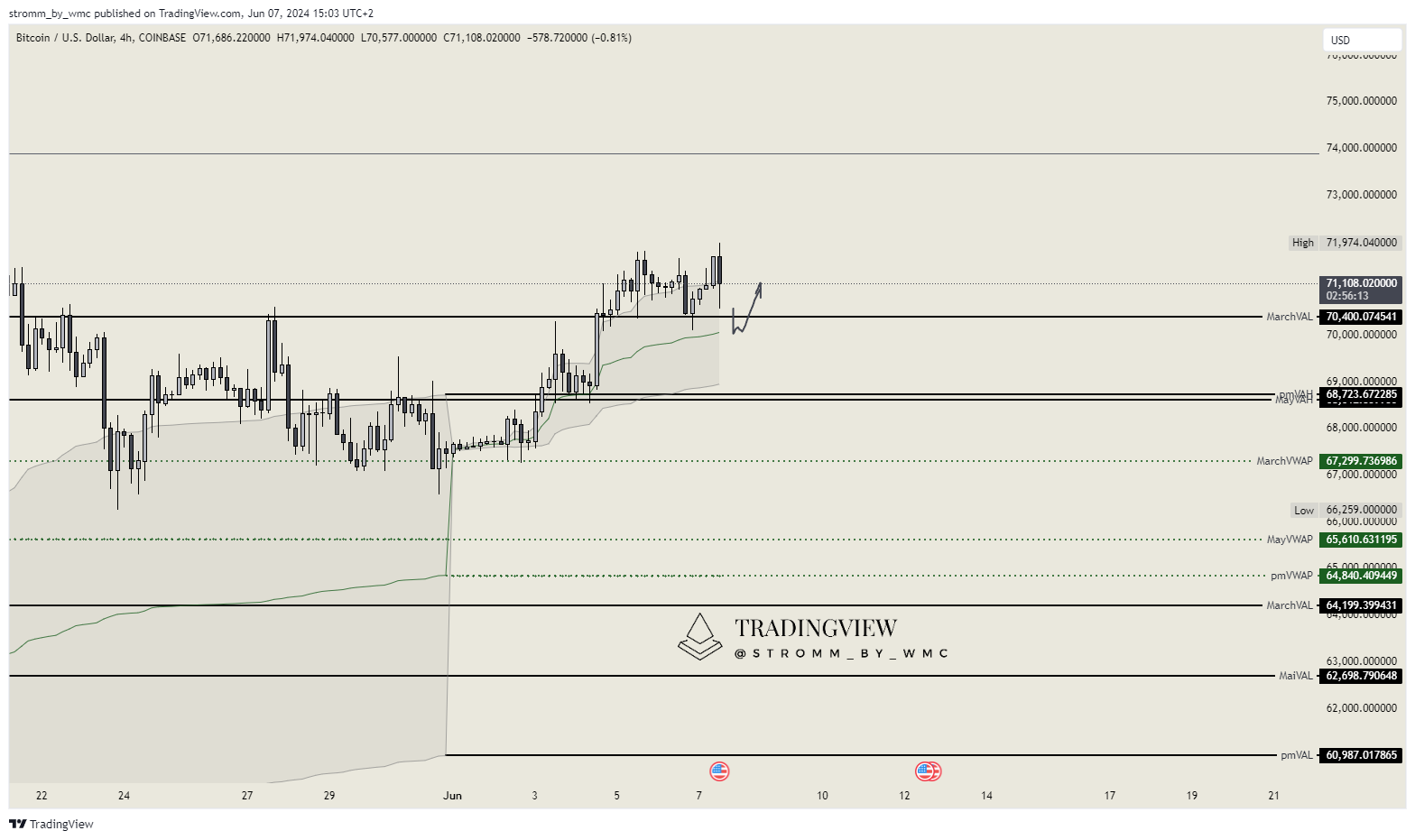 COINBASE:BTCUSD Chart Image by stromm