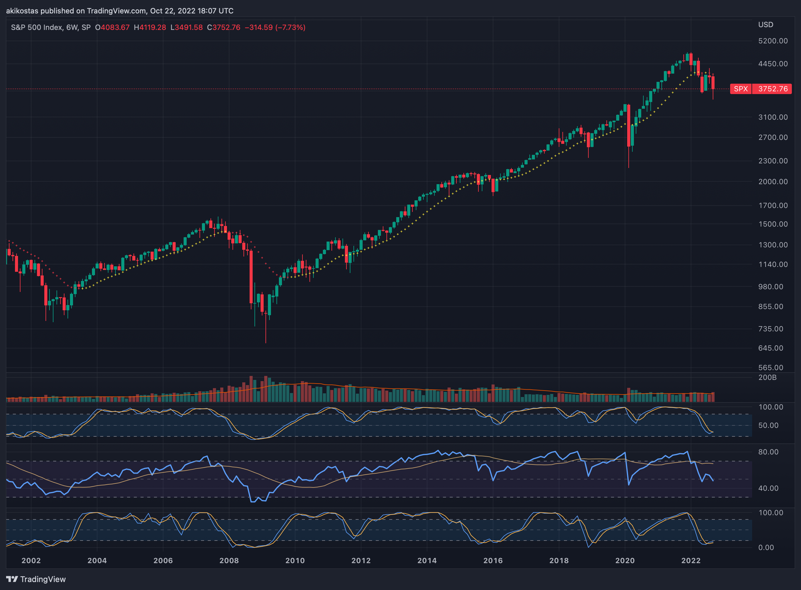 SP:SPX Chart Image by akikostas