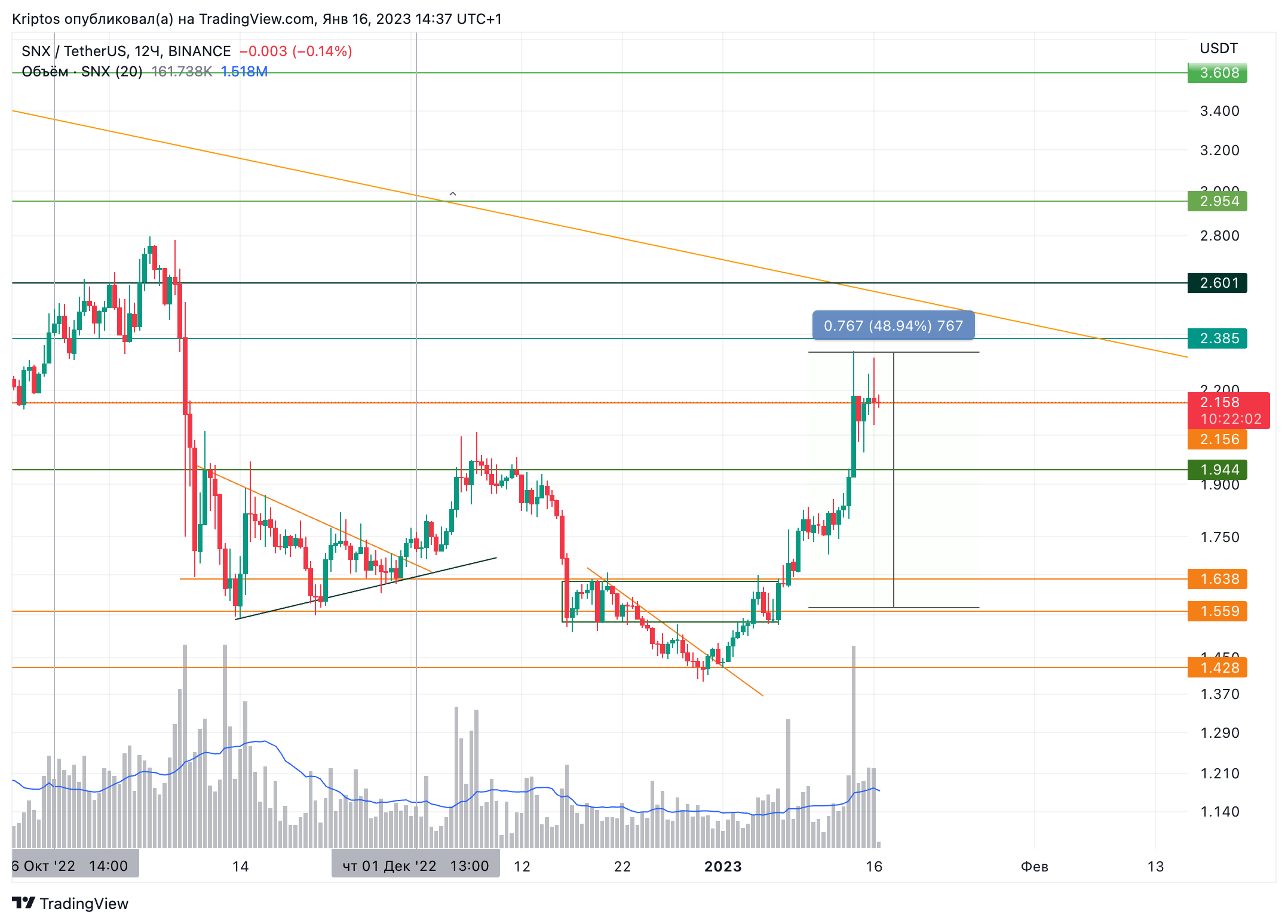 BINANCE:SNXUSDT Chart Image by Kirill_Gaitan