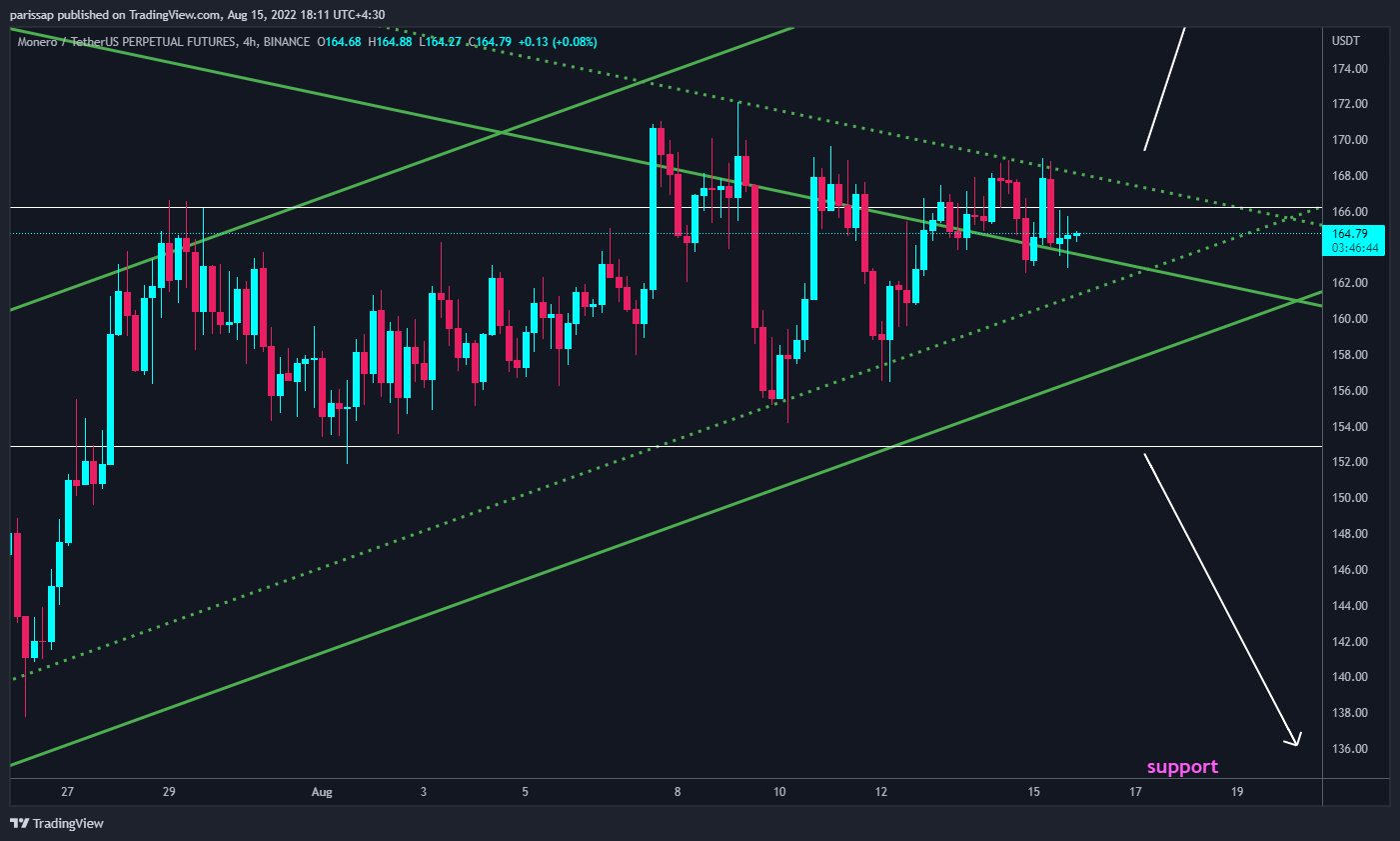 BINANCE:XMRUSDTPERP Chart Image by parissap