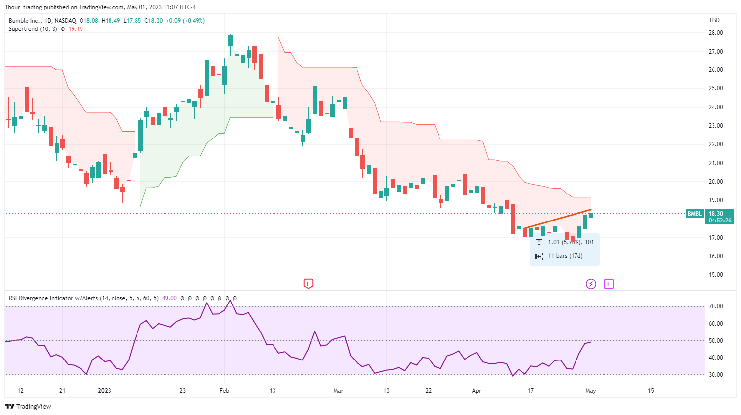 NASDAQ:BMBL Chart Image by 1hour_trading