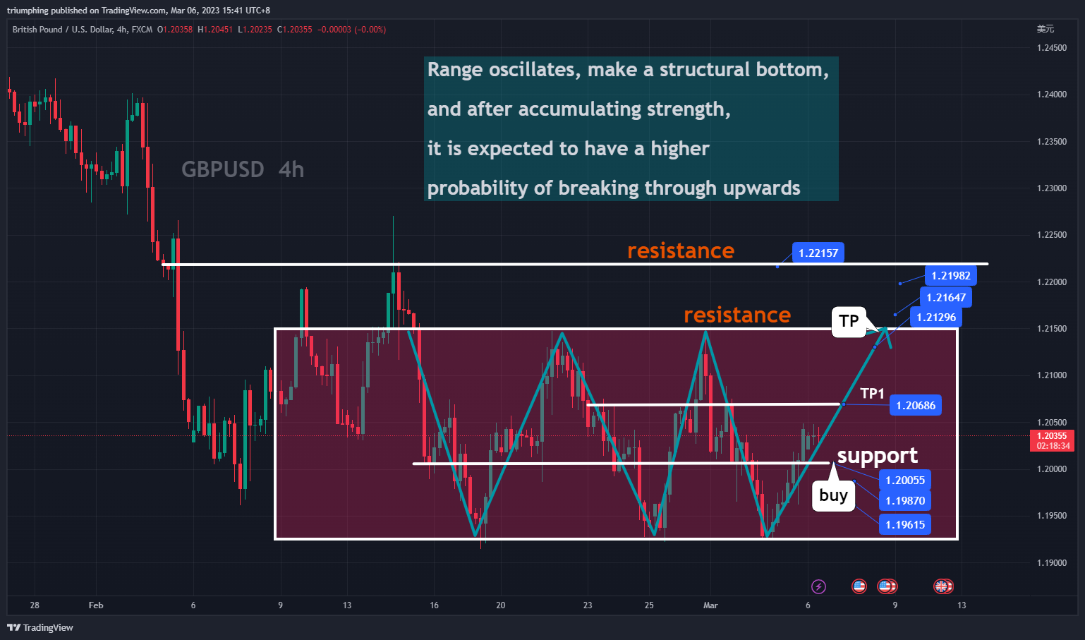 FX:GBPUSD Chart Image by triumphing