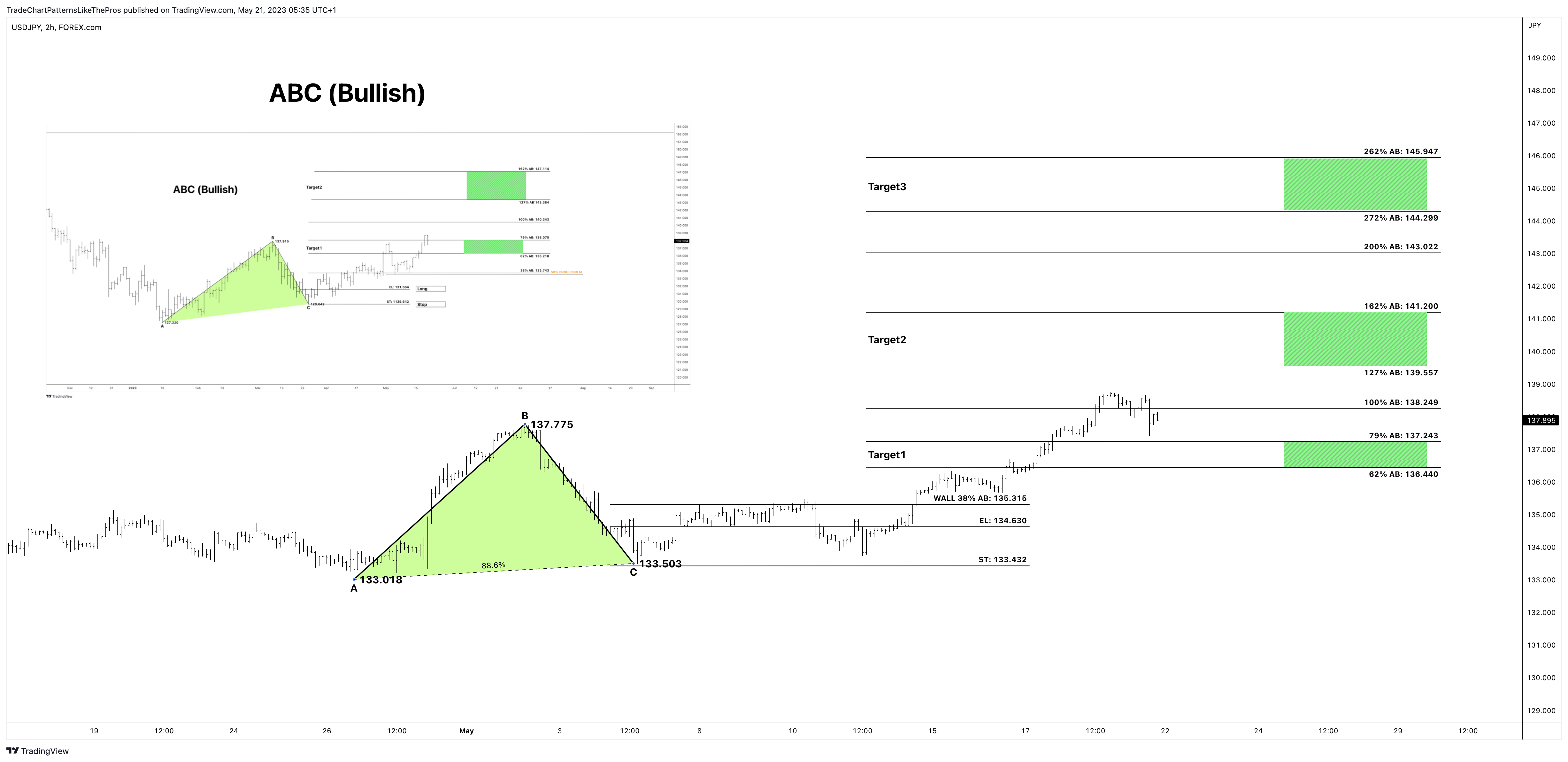 FOREXCOM:USDJPY Chart Image by TradeChartPatternsLikeThePros