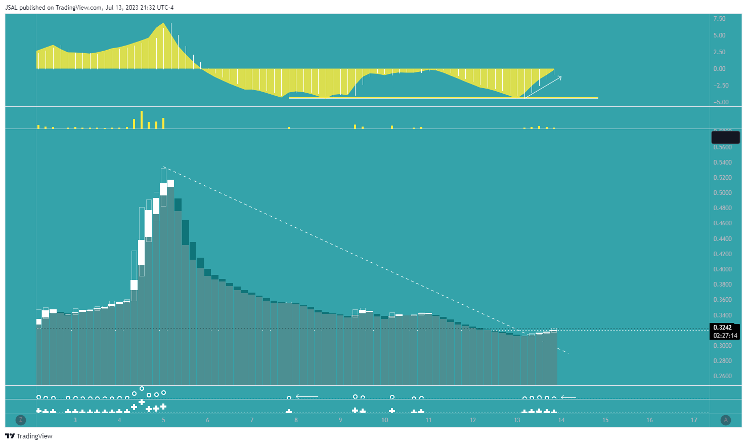 BINANCE:STORJUSDT Chart Image by JSAL