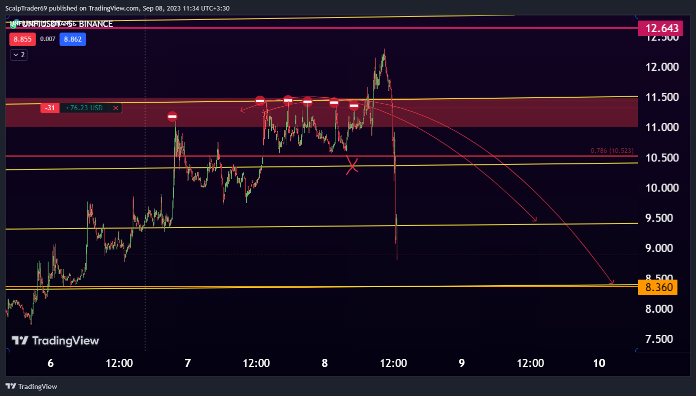 BINANCE:UNFIUSDT Chart Image by HesamUNT