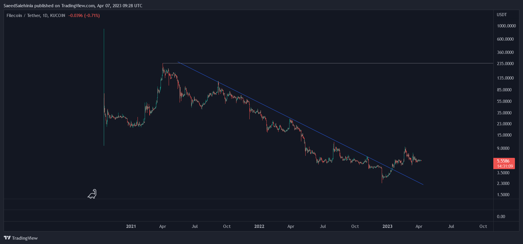 KUCOIN:FILUSDT Chart Image by SaeedSalehinia