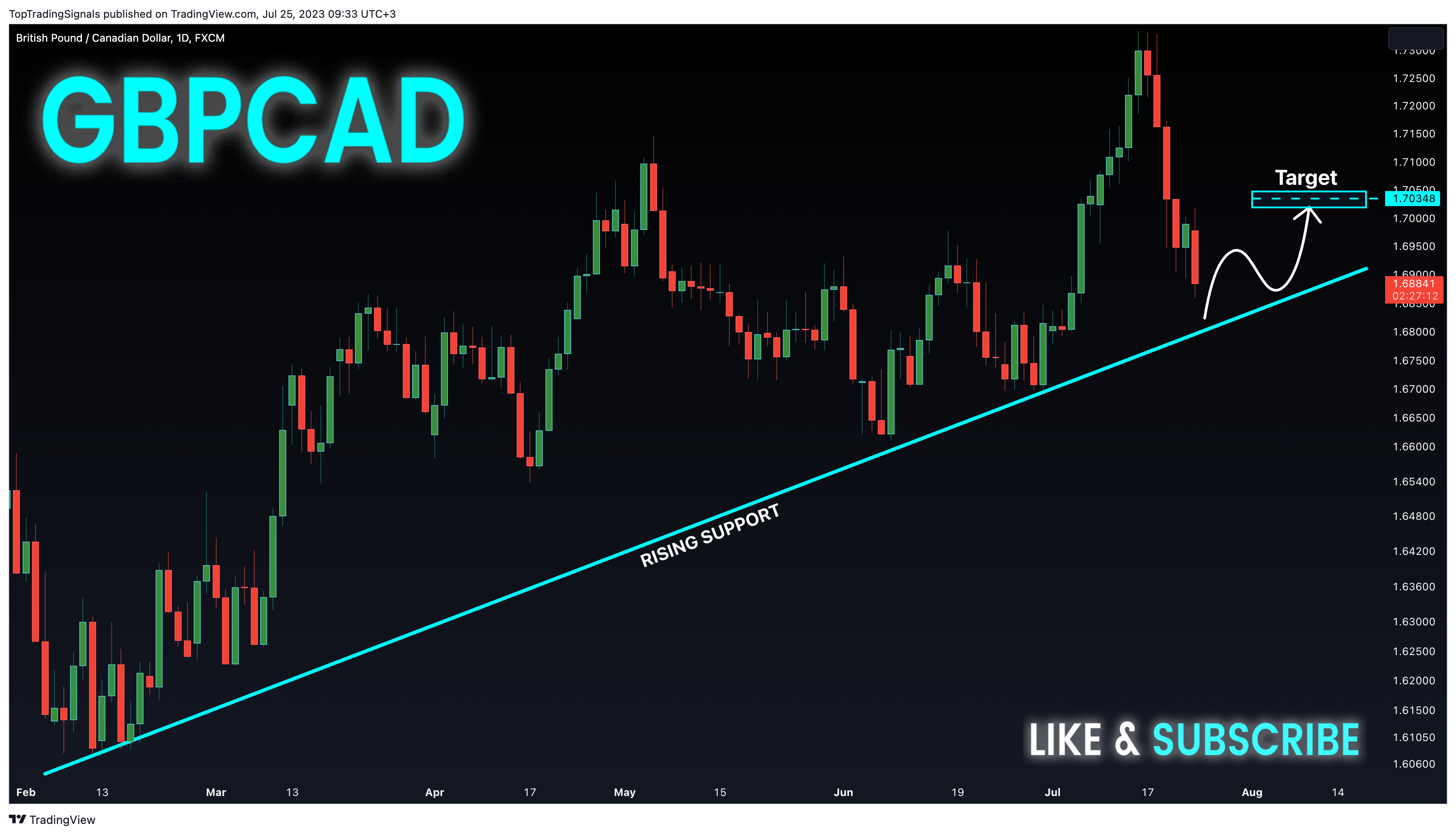 FX:GBPCAD Chart Image by TopTradingSignals