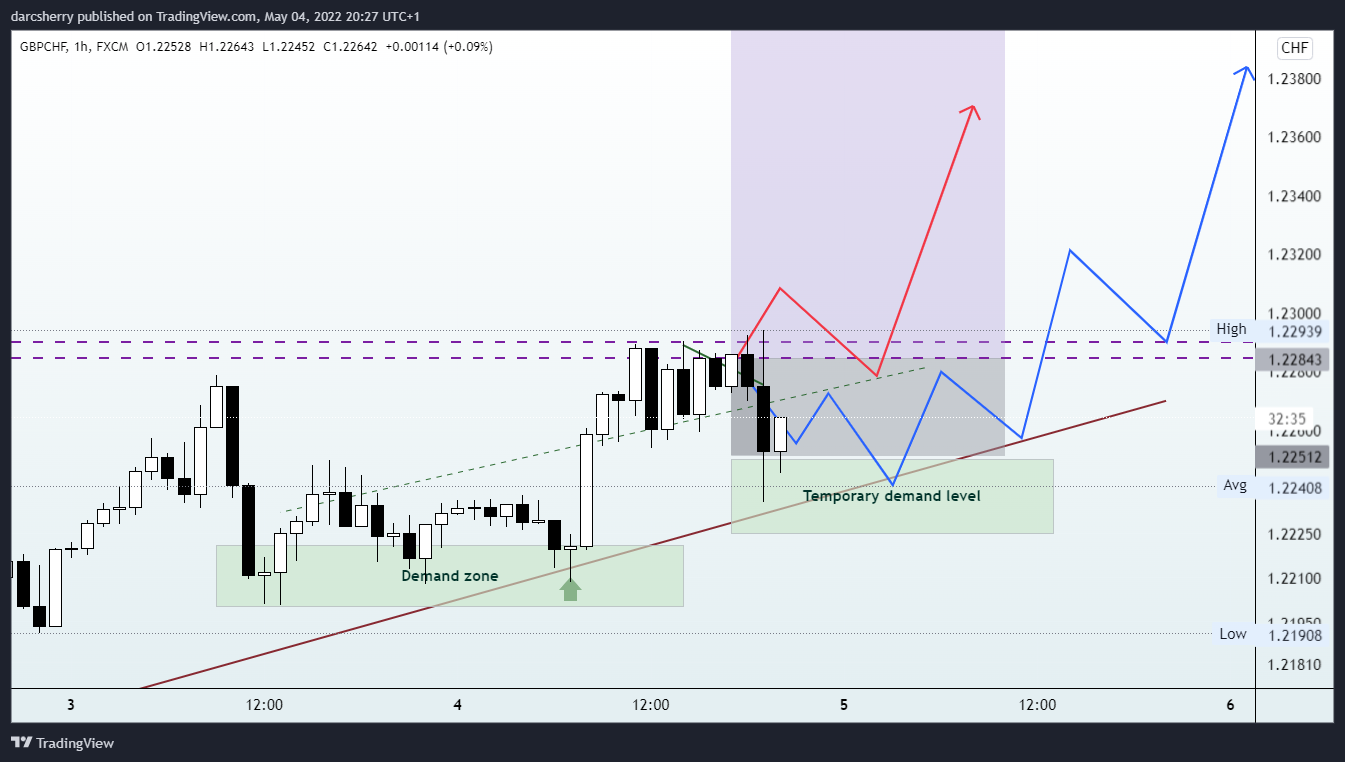 FX:GBPCHF Chart Image by darcsherry