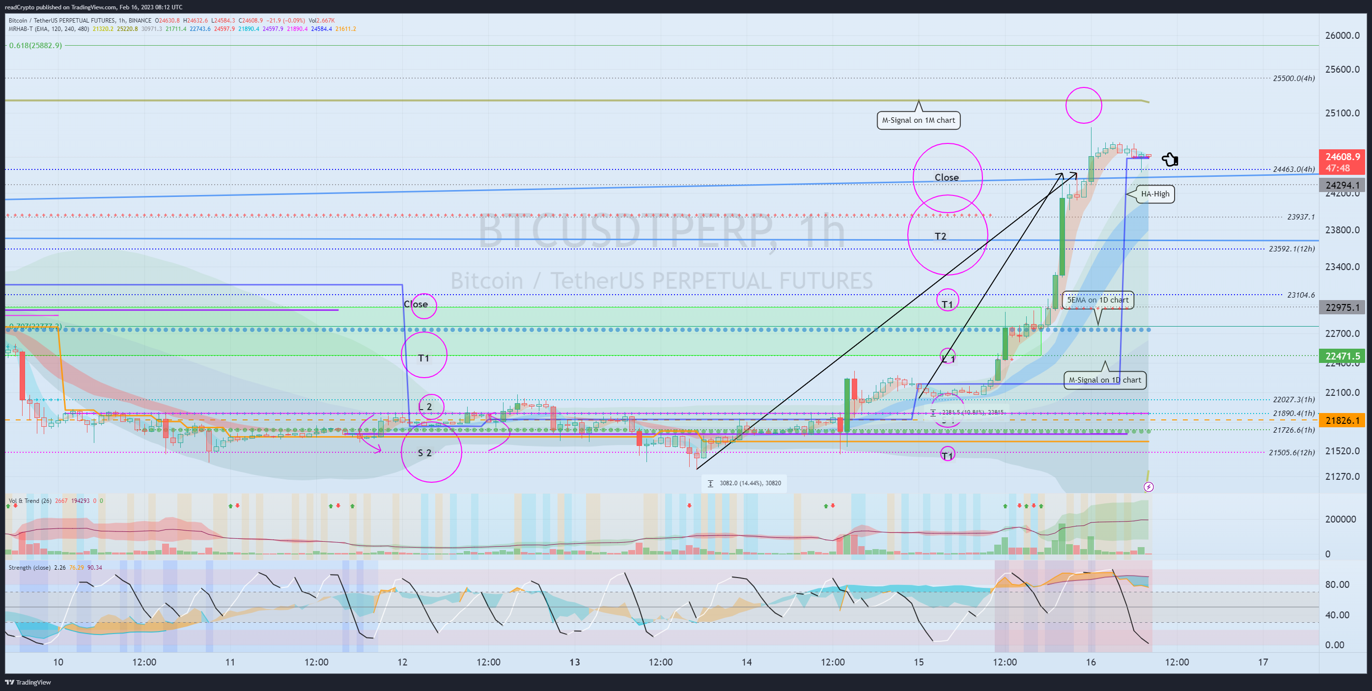 BINANCE:BTCUSDTPERP Chart Image by readCrypto