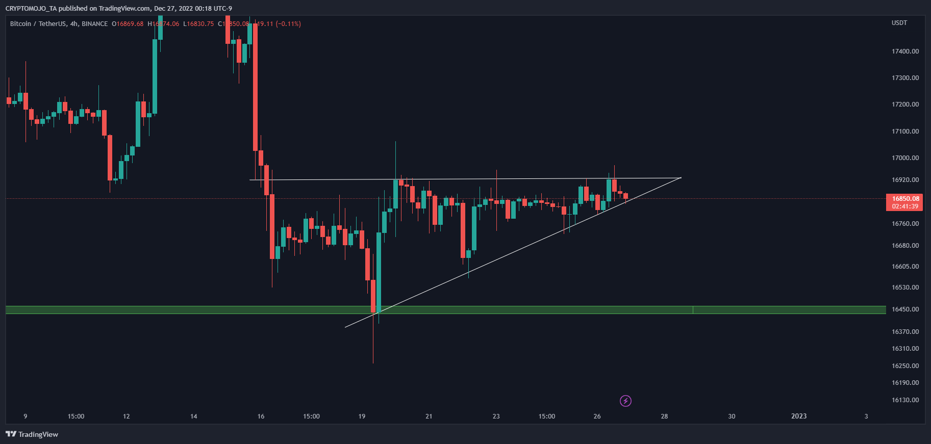 BINANCE:BTCUSDT Chart Image by CRYPTOMOJO_TA