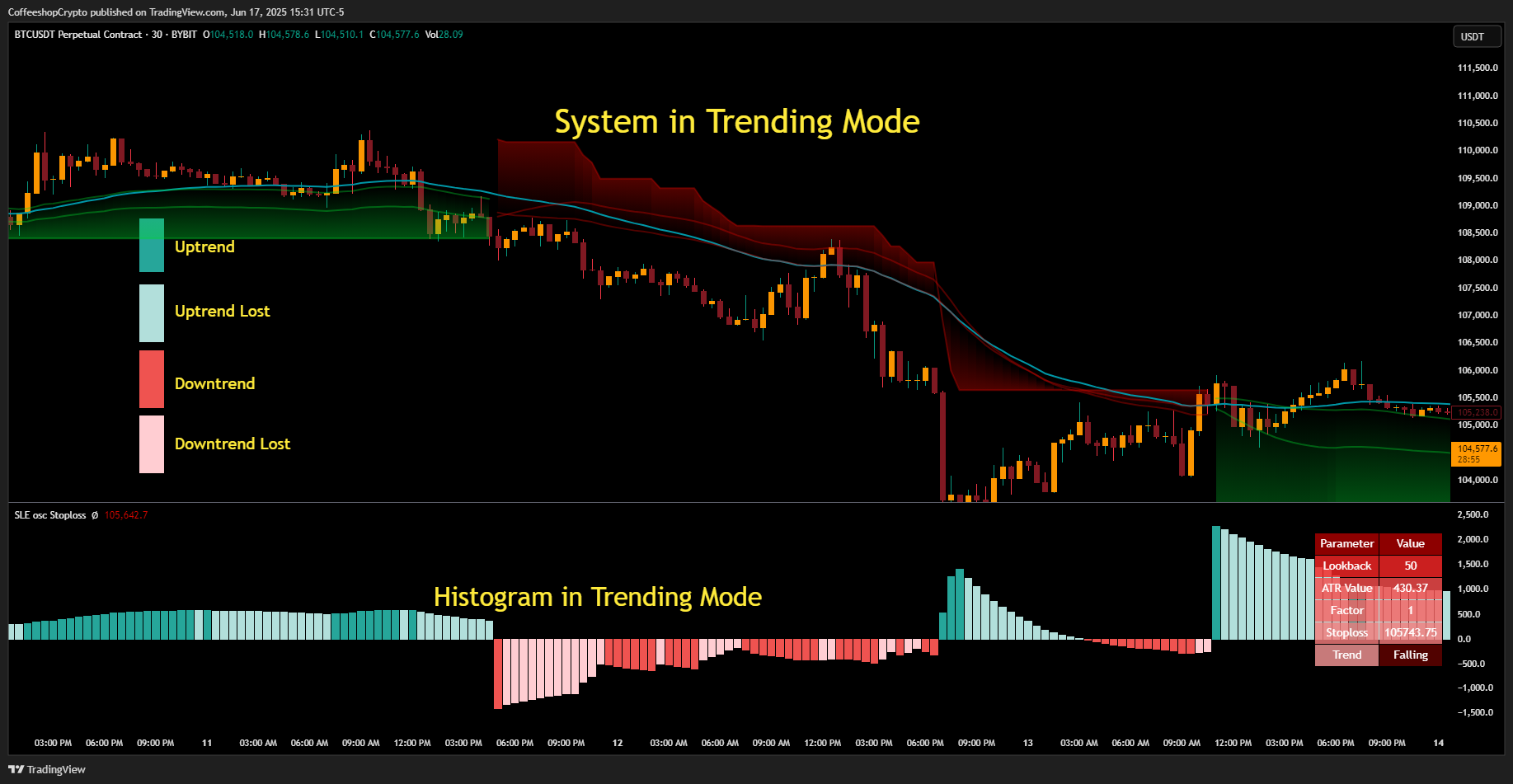 BYBIT:BTCUSDT.P Chart Image by CoffeeshopCrypto