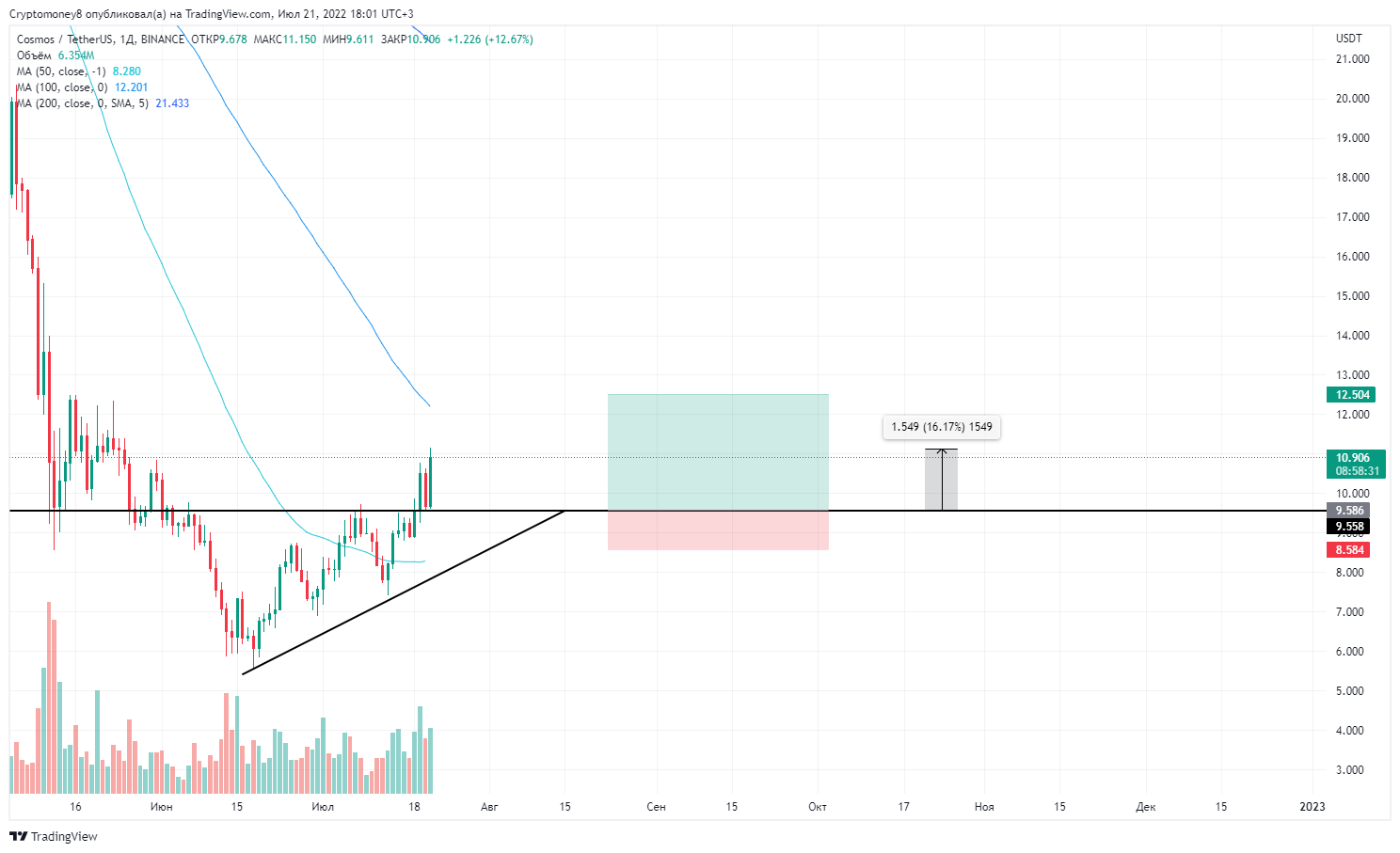 BINANCE:ATOMUSDT Chart Image by ViktorTrade888