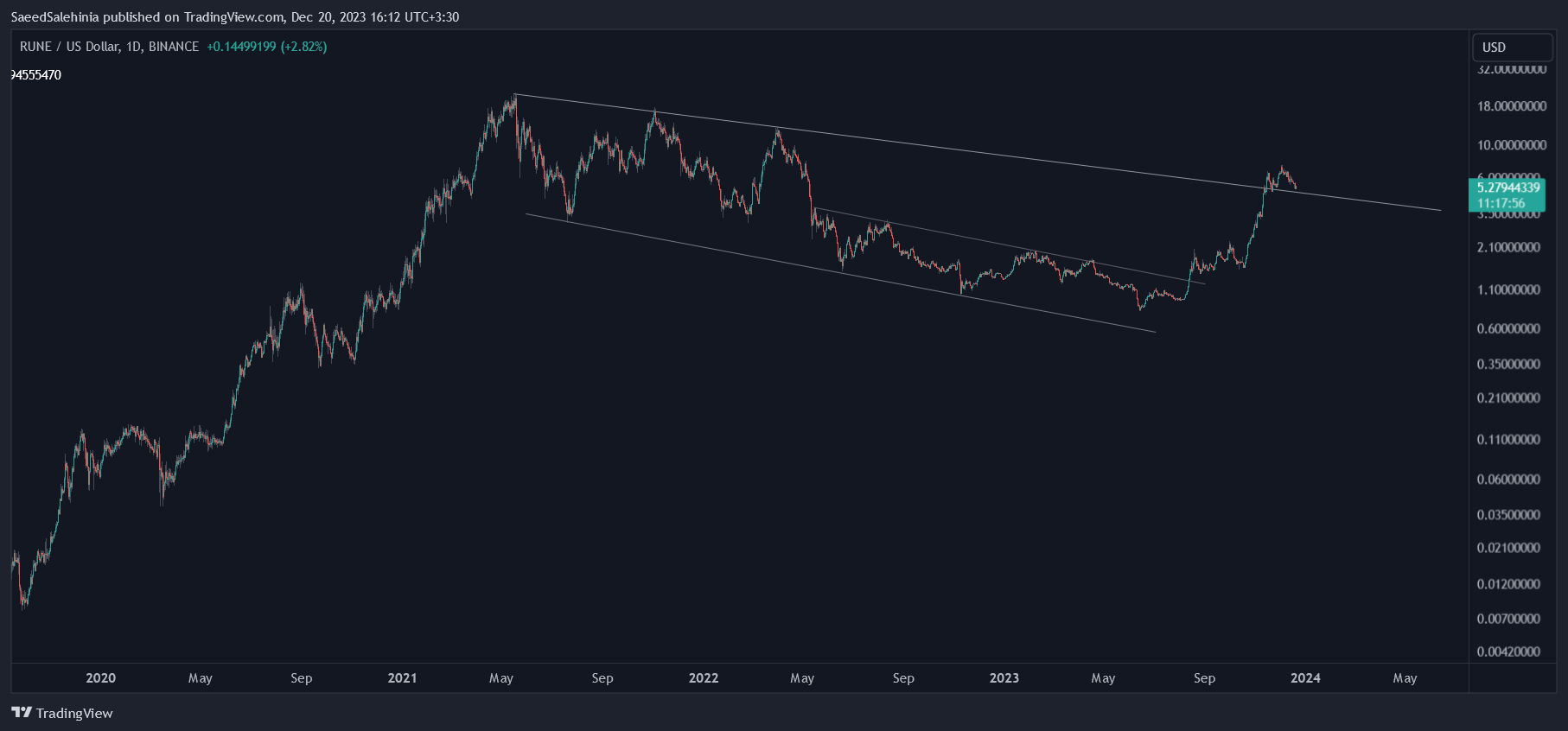 BINANCE:RUNEUSD Chart Image by SaeedSalehinia