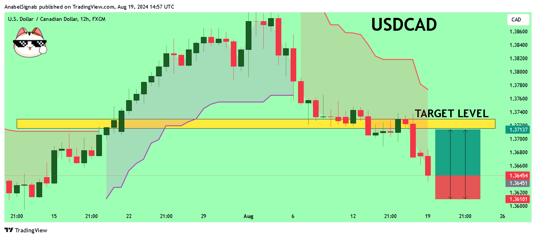 FX:USDCAD Chart Image by AnabelSignals
