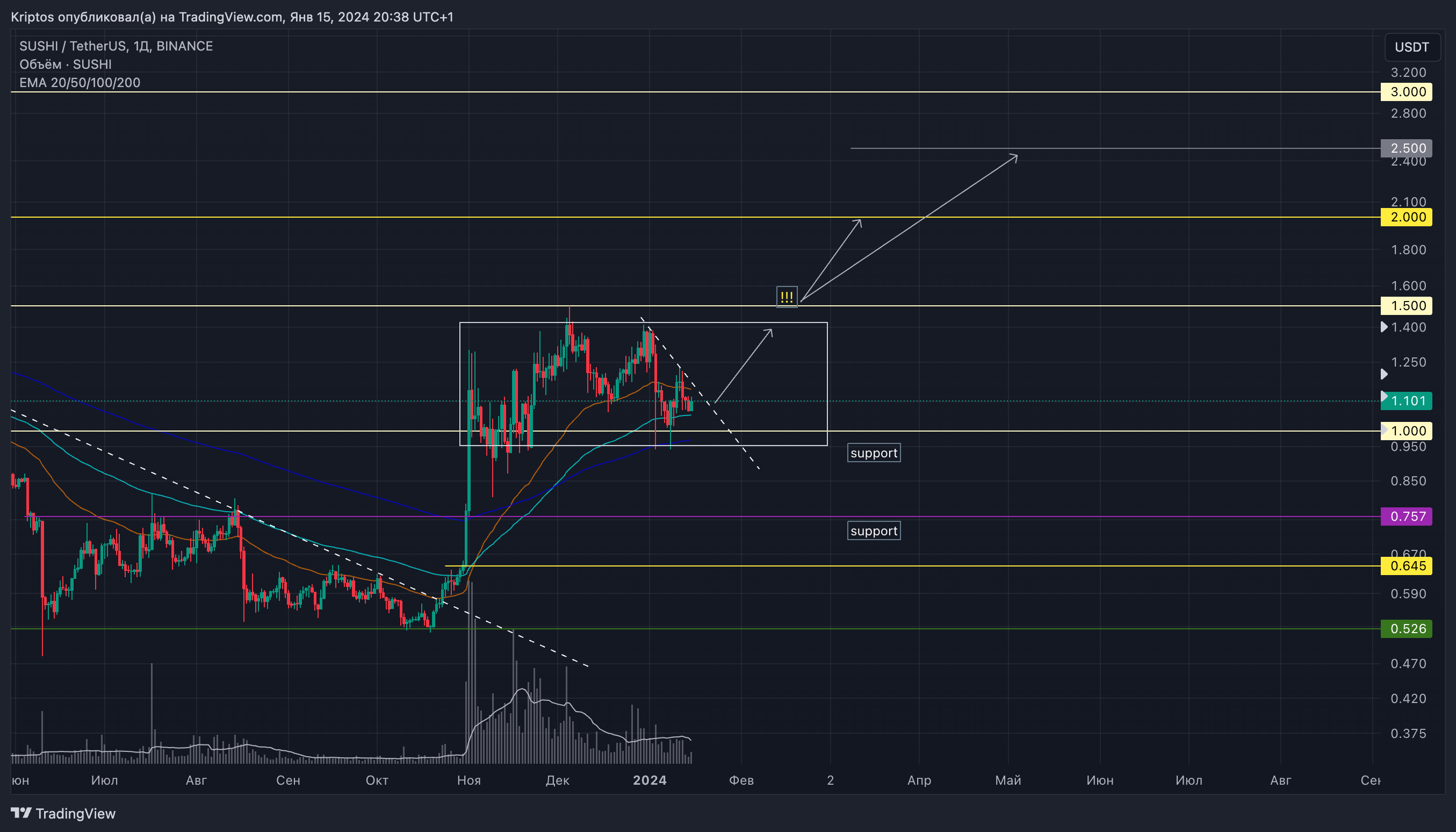 BINANCE:SUSHIUSDT Chart Image by Kirill_Gaitan