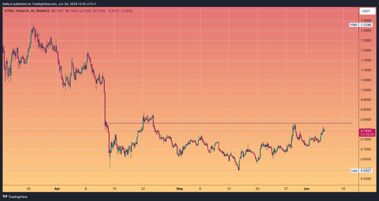 BINANCE:NTRNUSDT Chart Image by BallaJi