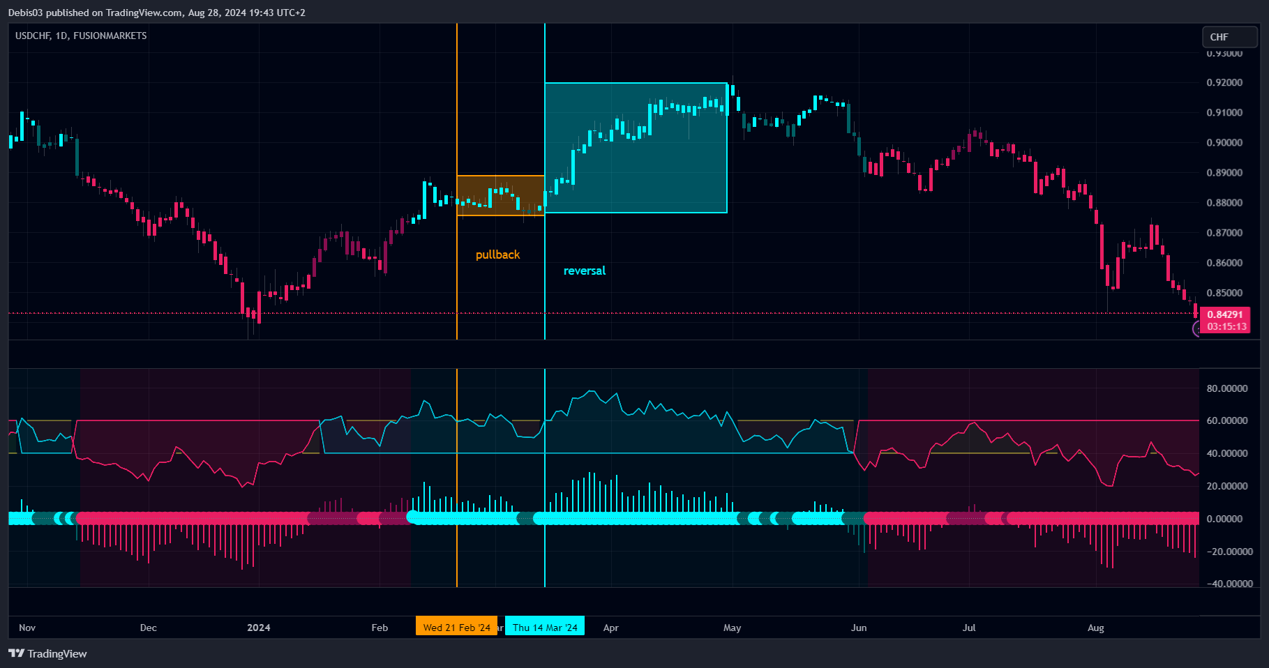 FUSIONMARKETS:USDCHF Chart Image by Debis03