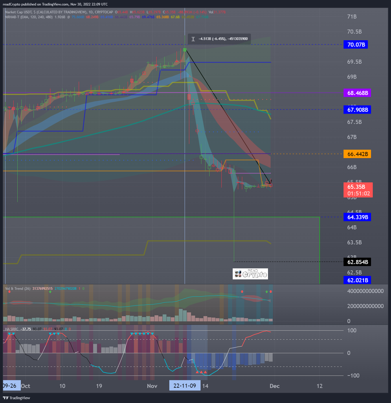 CRYPTOCAP:USDT Chart Image by readCrypto