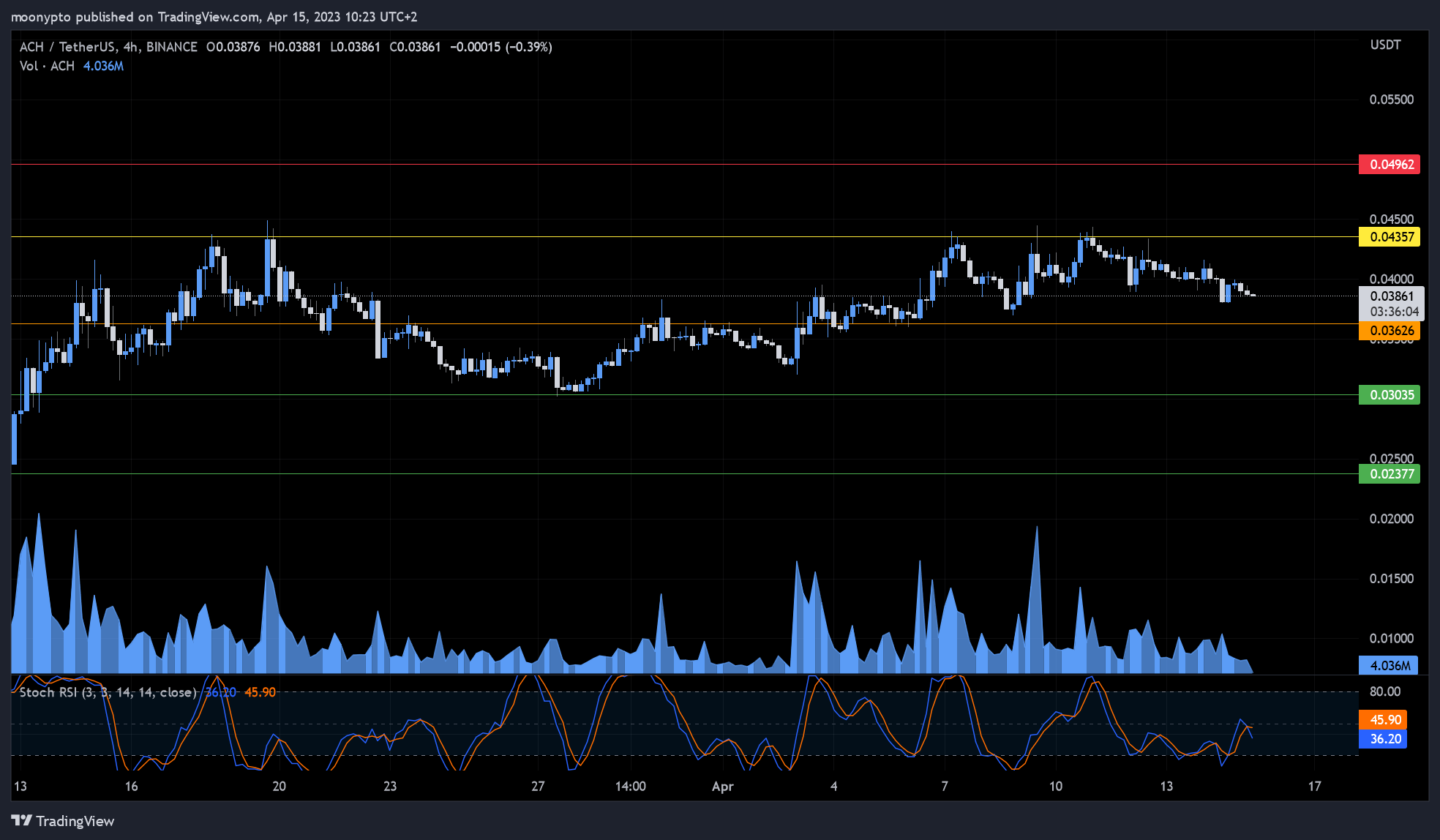 BINANCE:ACHUSDT Chart Image by moonypto