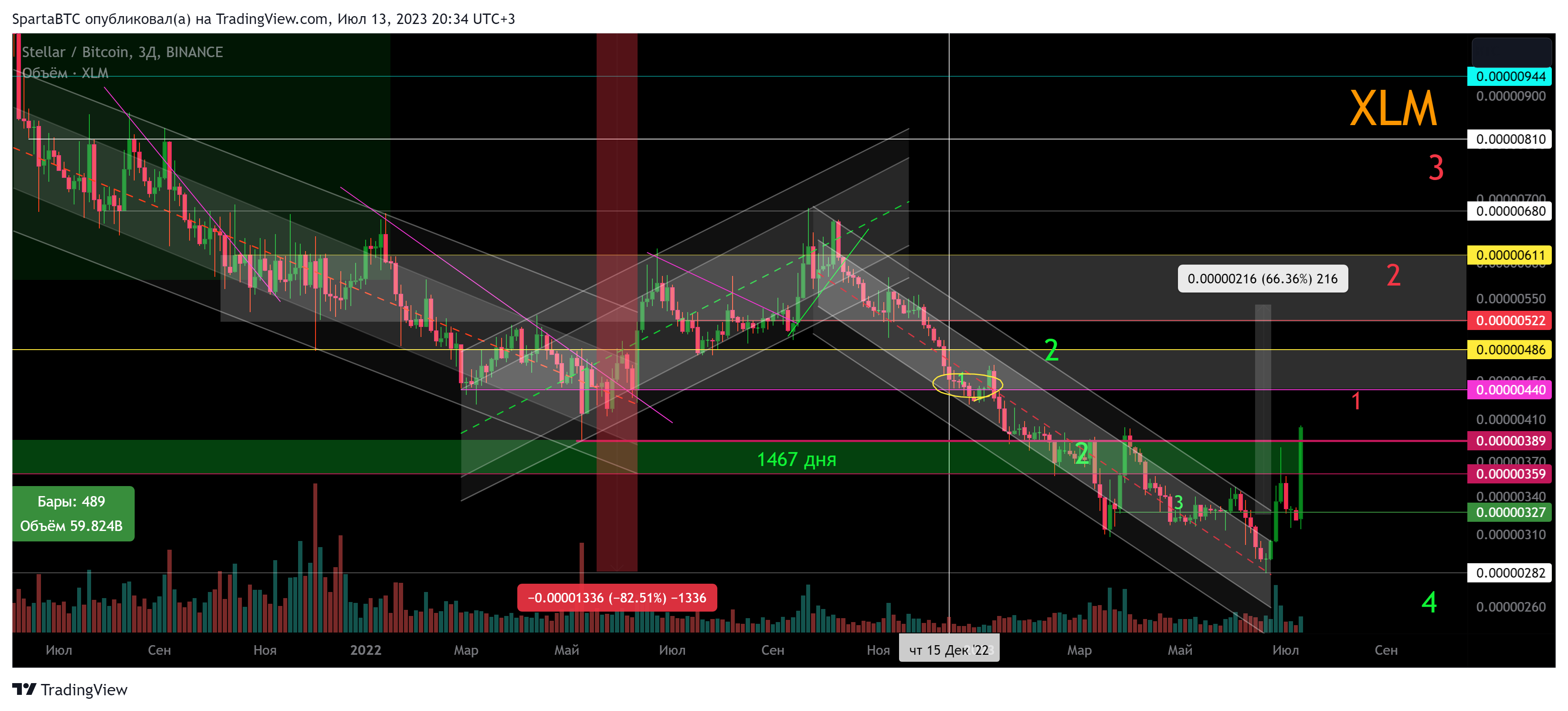 BINANCE:XLMBTC Chart Image by SpartaBTC