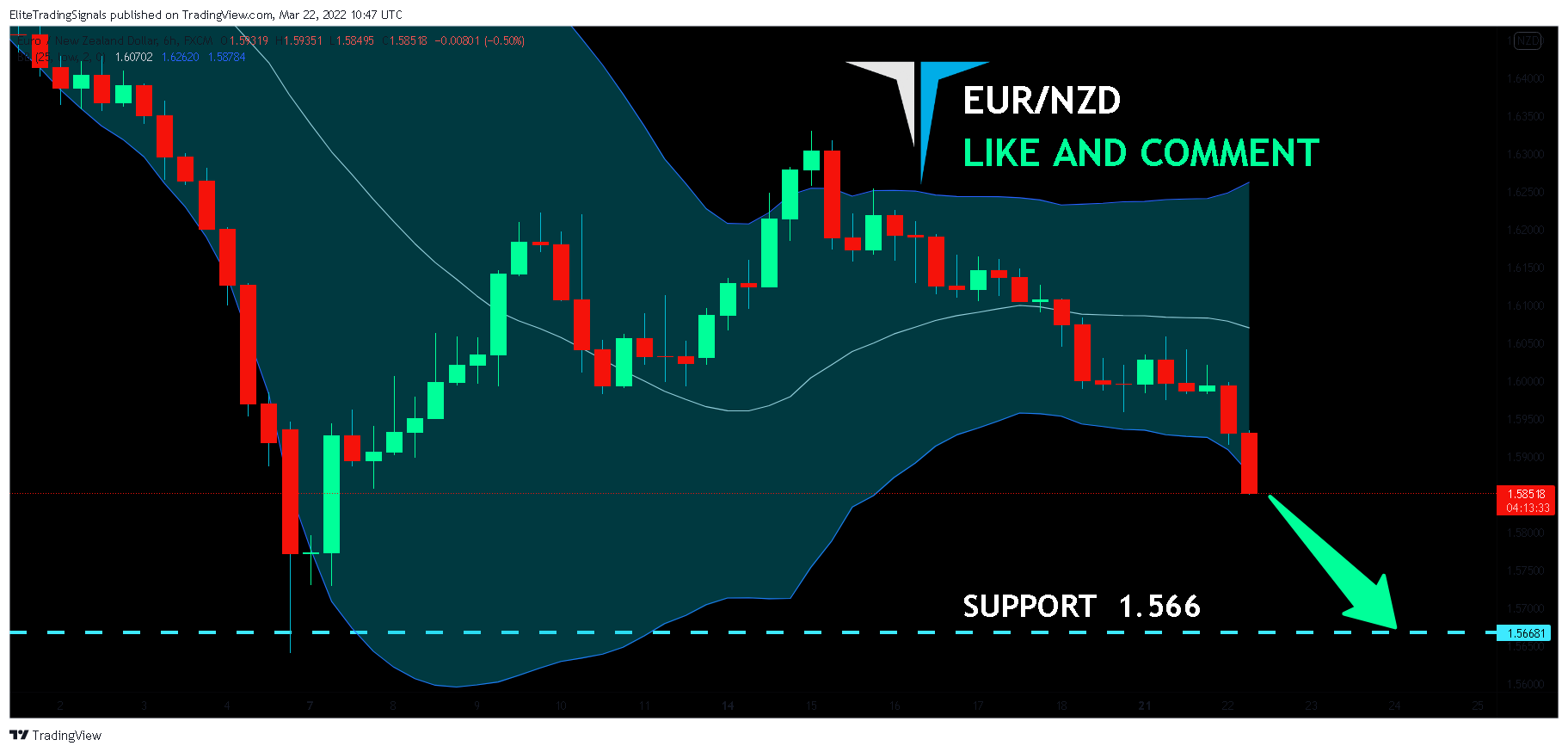 FX:EURNZD Chart Image by EliteTradingSignals