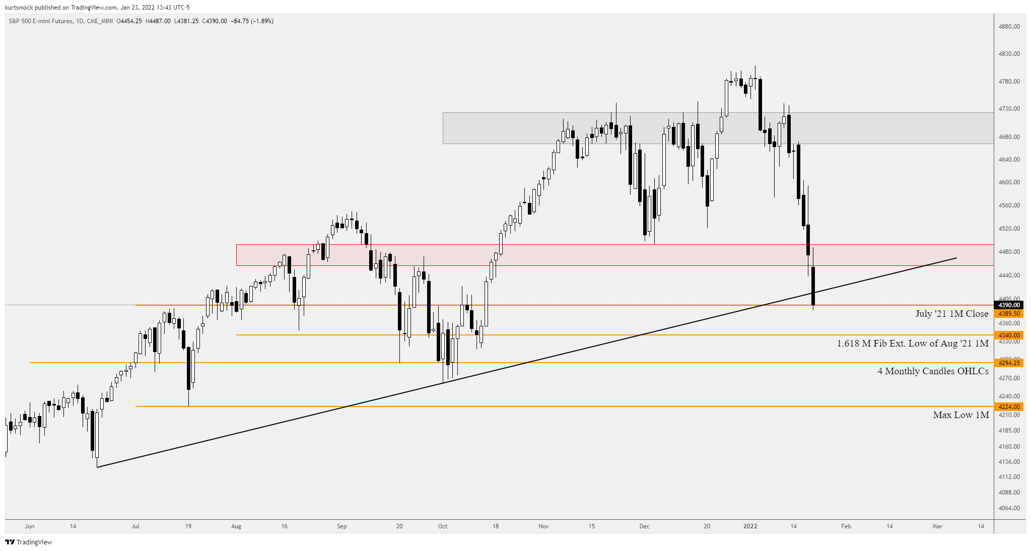 CME_MINI:ES1! Chart Image by kurtsmock