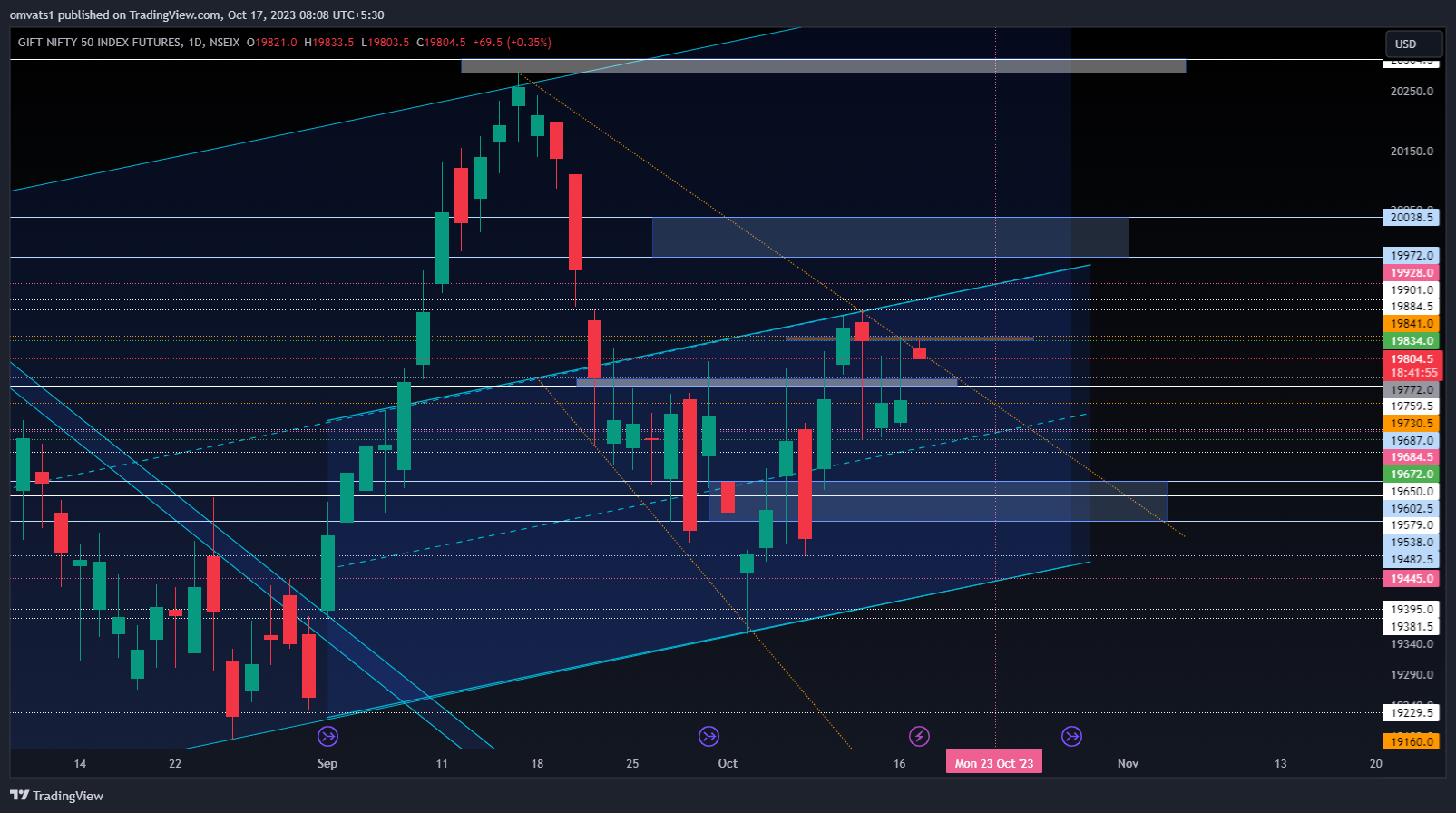 NSEIX:NIFTY1! Chart Image by omvats1