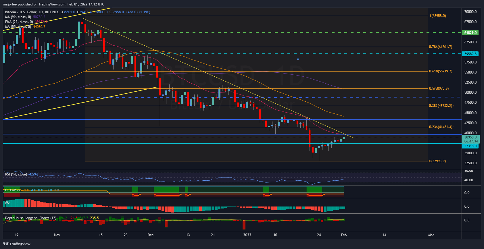 BITFINEX:BTCUSD Chart Image by majorlee