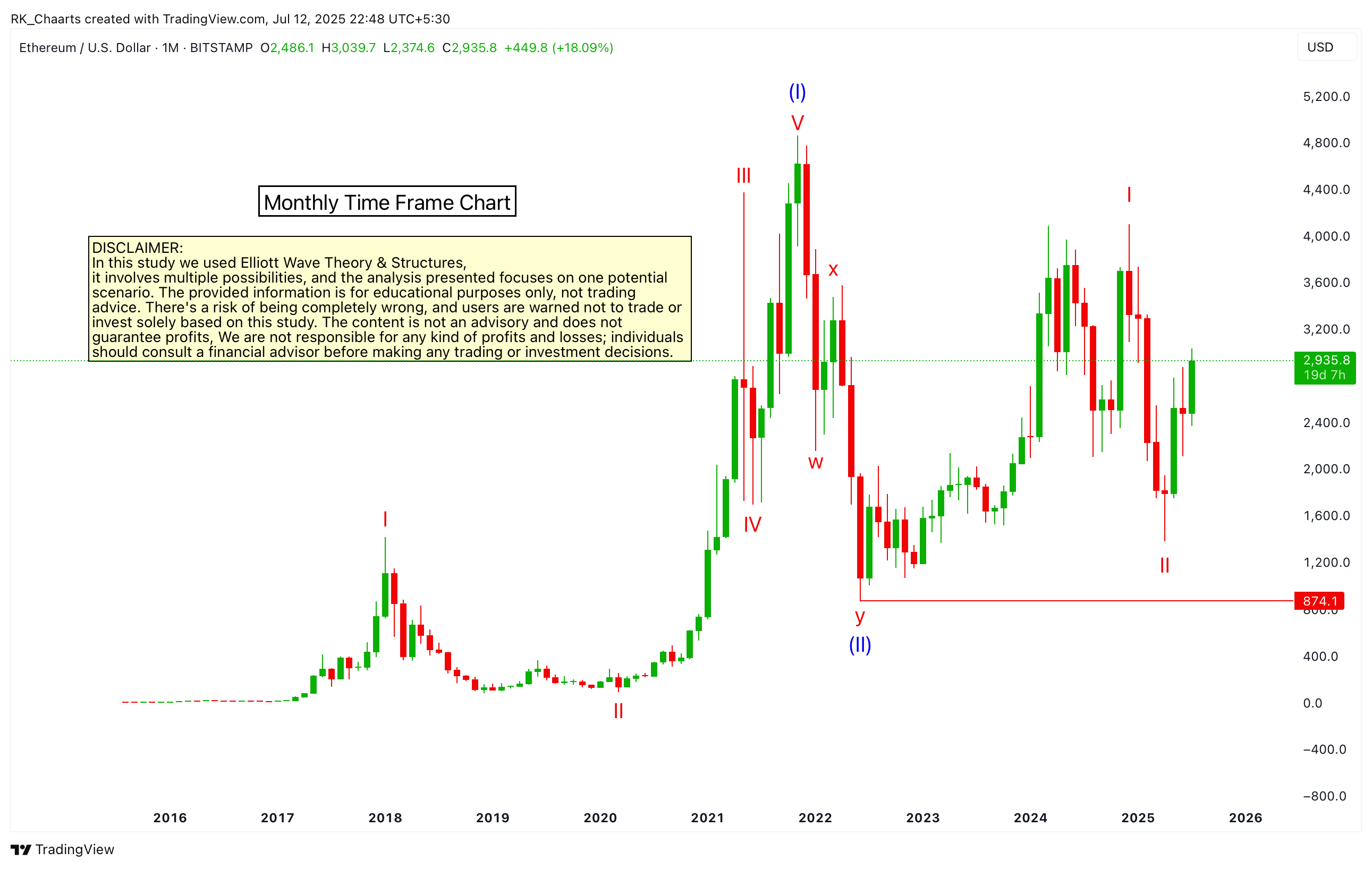 BITSTAMP:ETHUSD Chart Image by RK_Chaarts