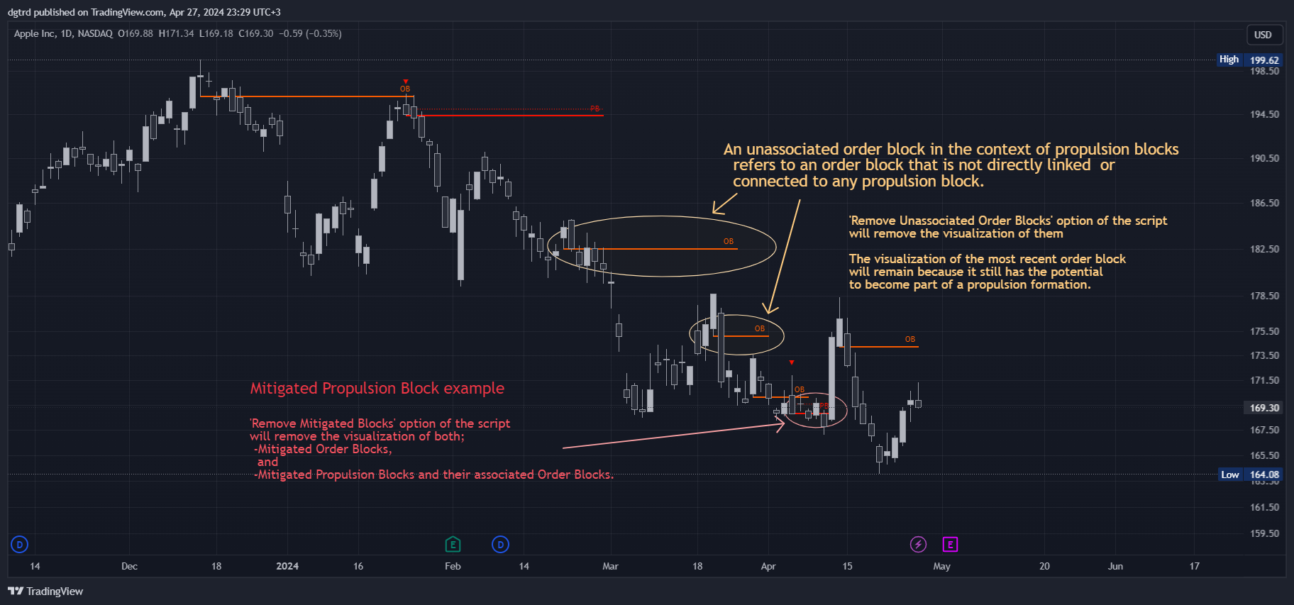 BATS:AAPL Chart Image by dgtrd