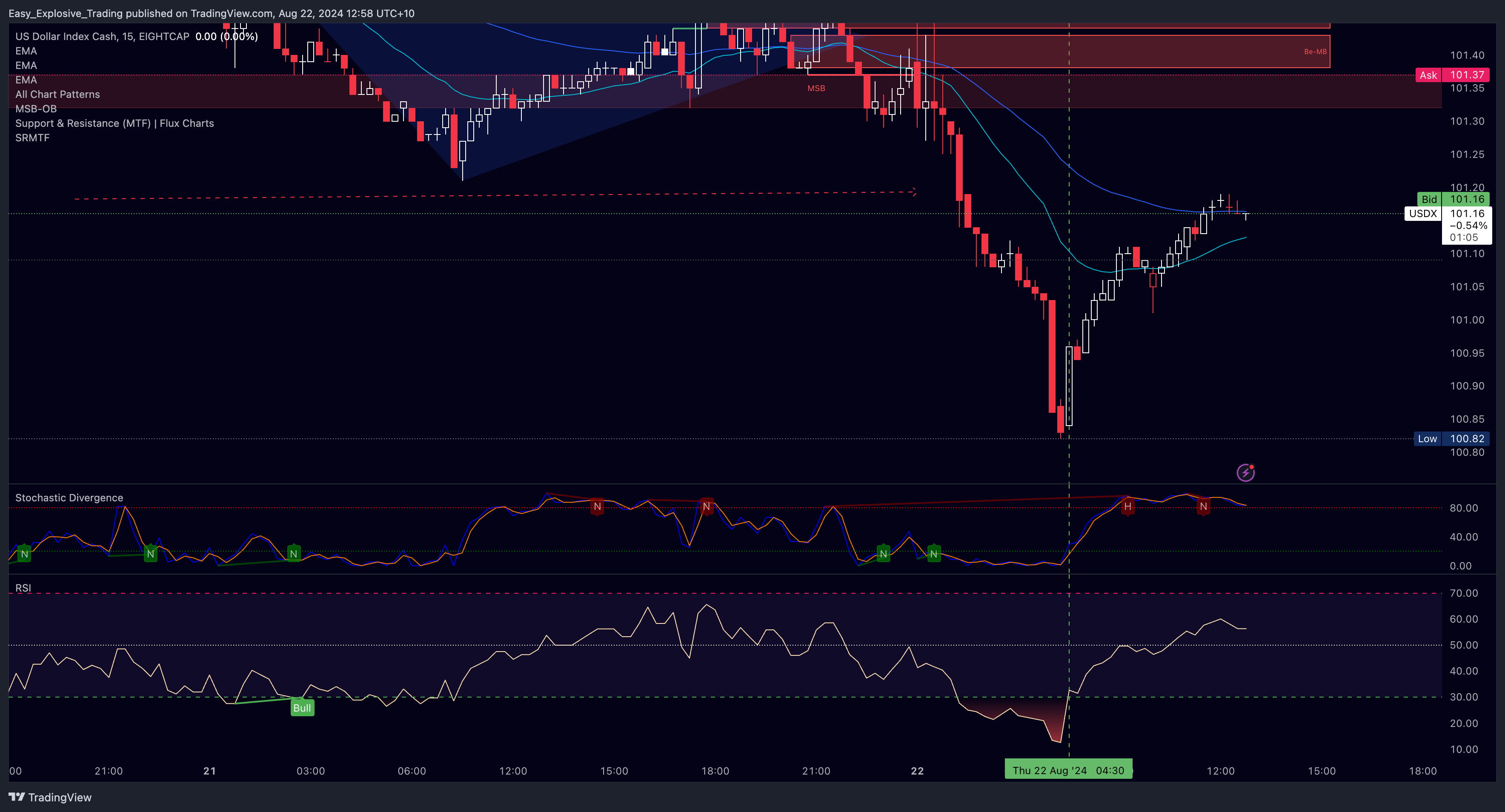 EIGHTCAP:USDX Chart Image by Easy_Explosive_Trading