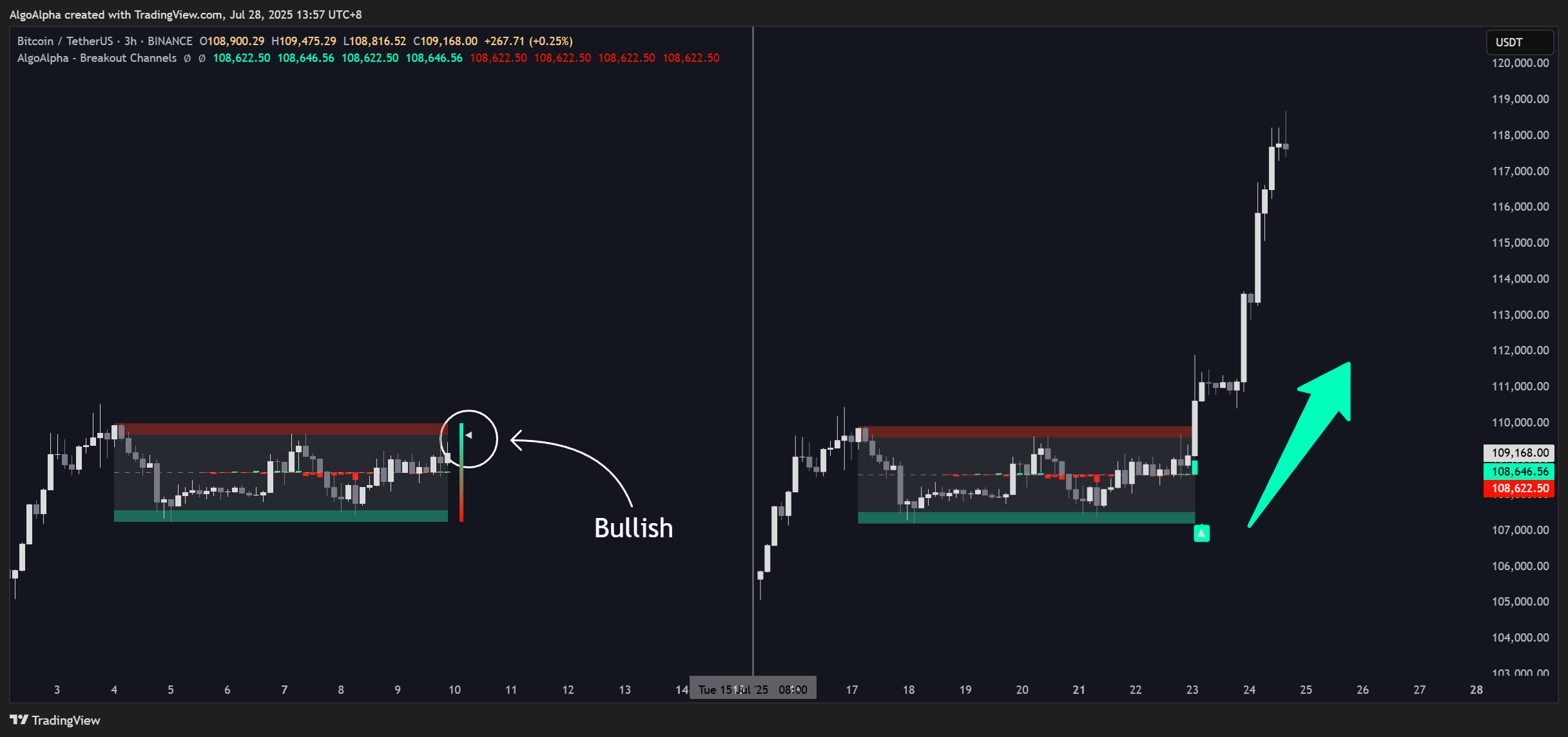 BINANCE:BTCUSDT Chart Image by AlgoAlpha