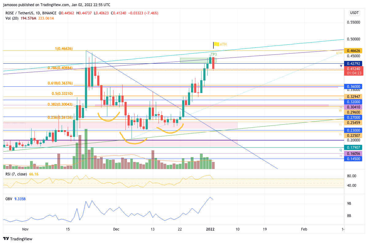 BINANCE:ROSEUSDT Chart Image by jamoooo
