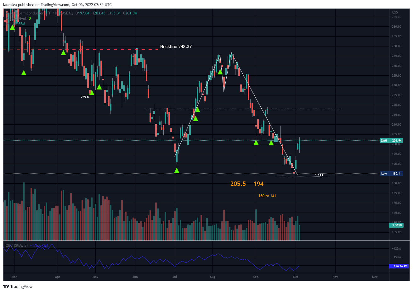 NASDAQ:SMH Chart Image by lauralea