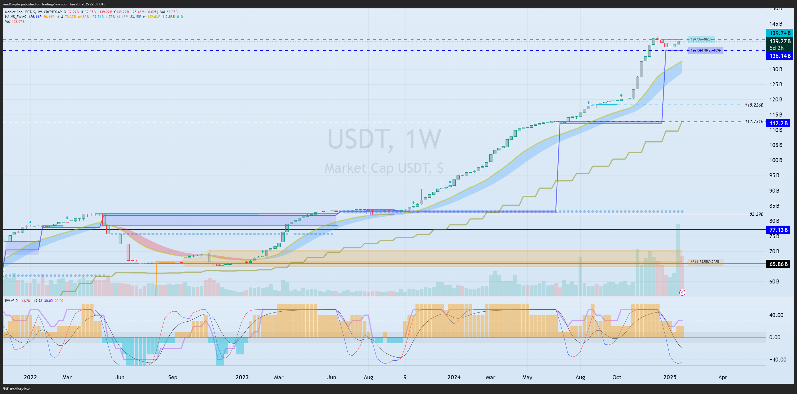 CRYPTOCAP:USDT Chart Image by readCrypto