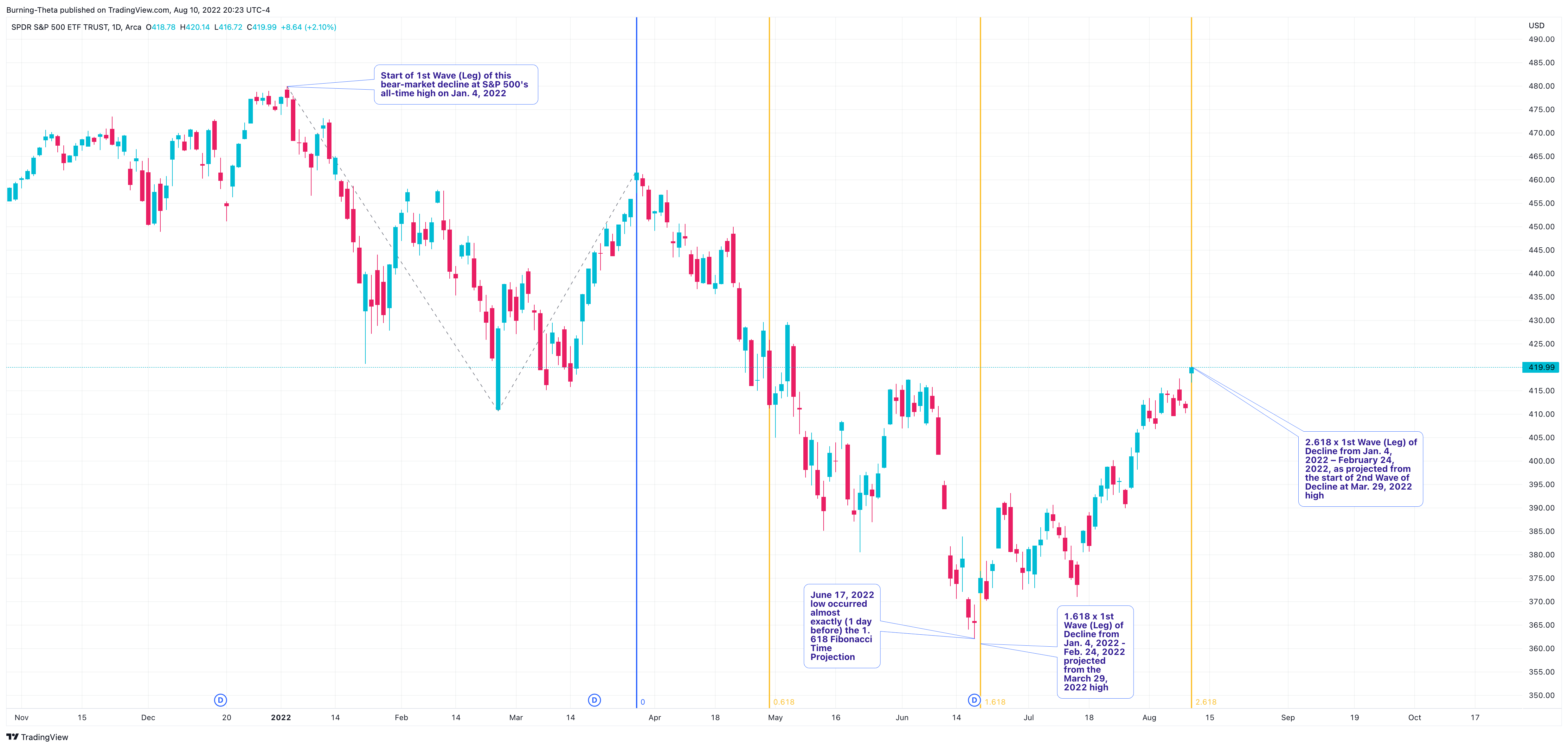 AMEX:SPY Chart Image by SquishTrade