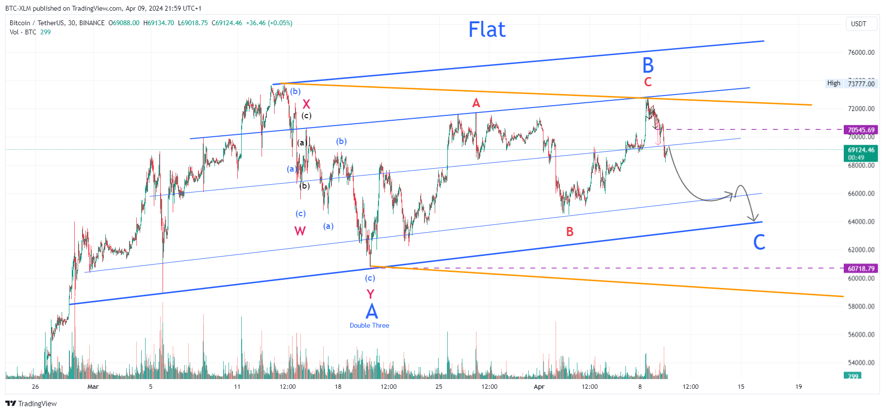BINANCE:BTCUSDT Chart Image by BTC-XLM