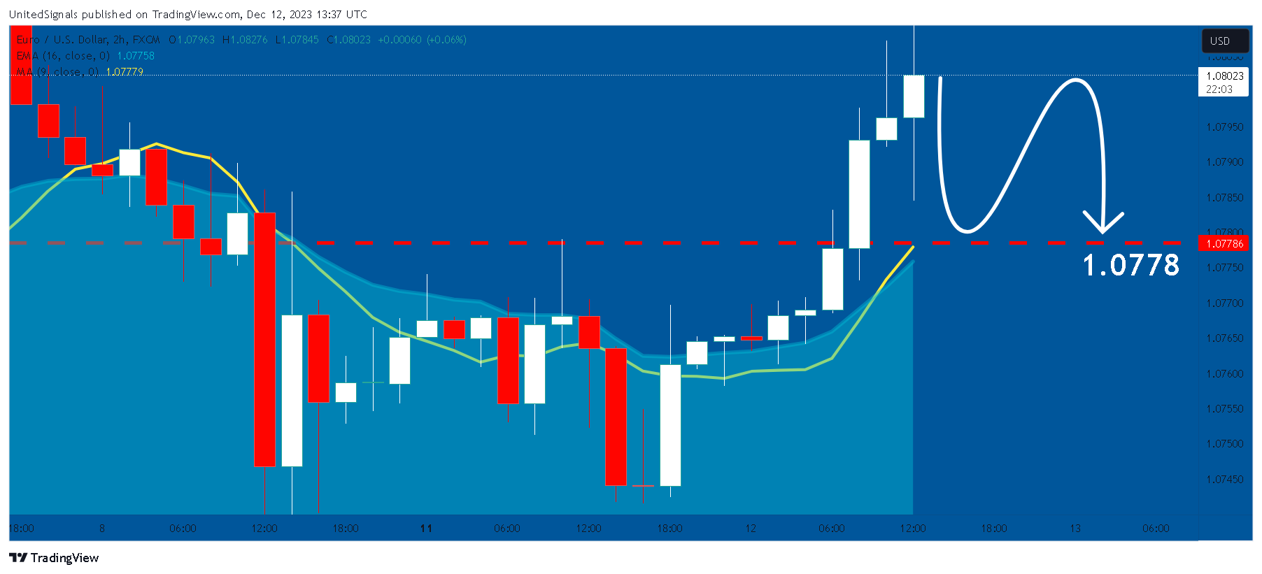 FX:EURUSD Chart Image by UnitedSignals
