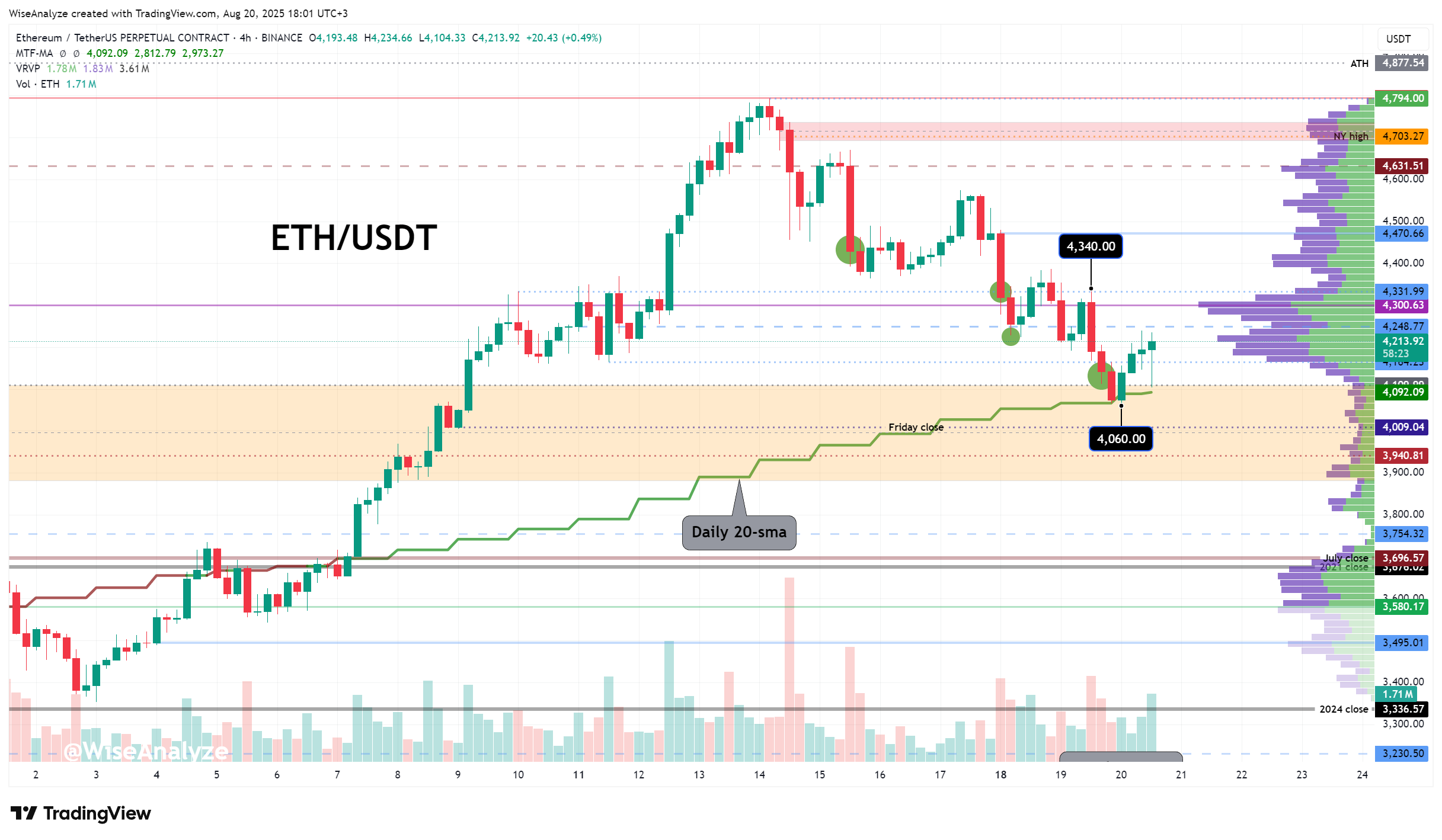 BINANCE:ETHUSDT.P Chart Image by WiseAnalyze